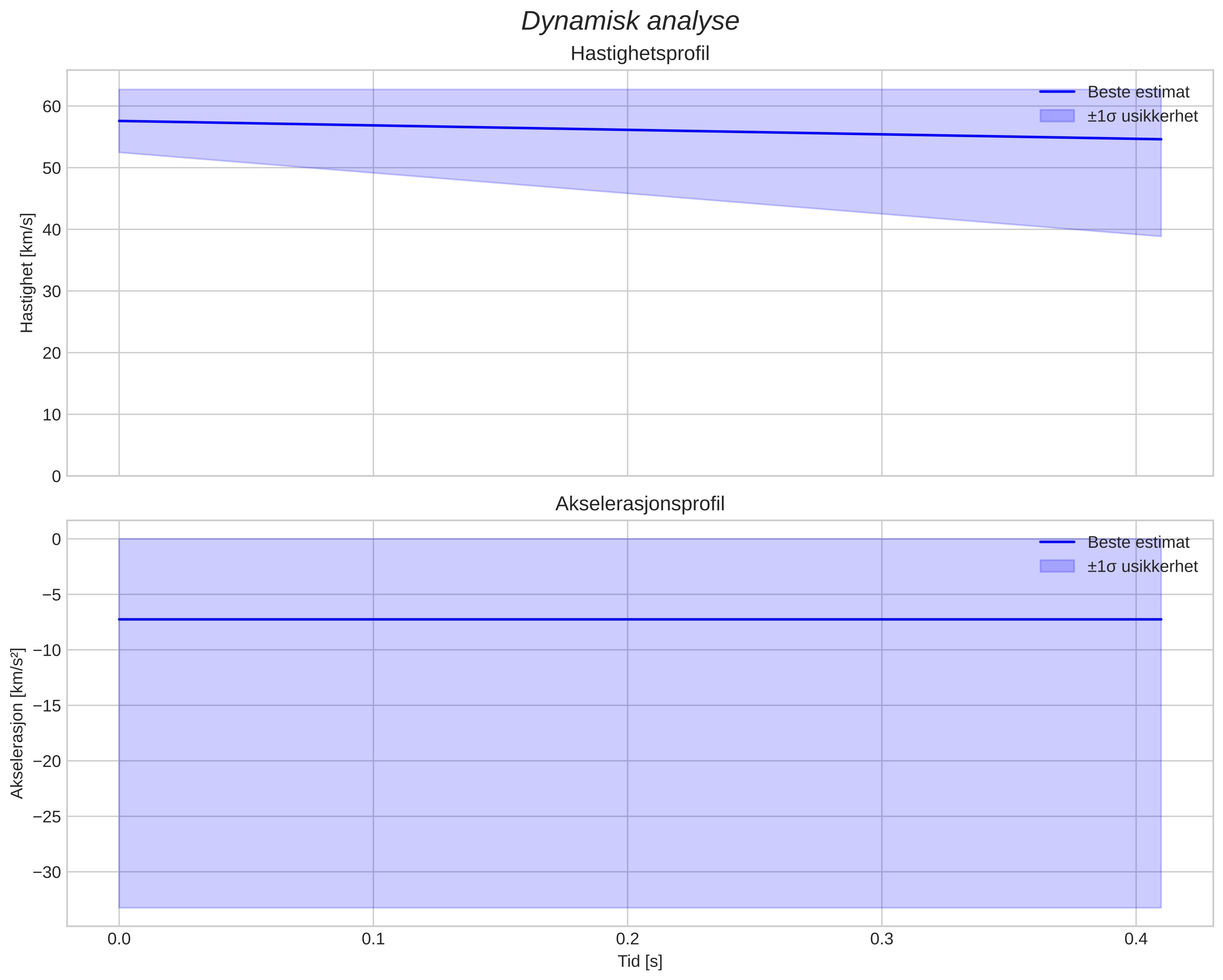 speed and acceleration