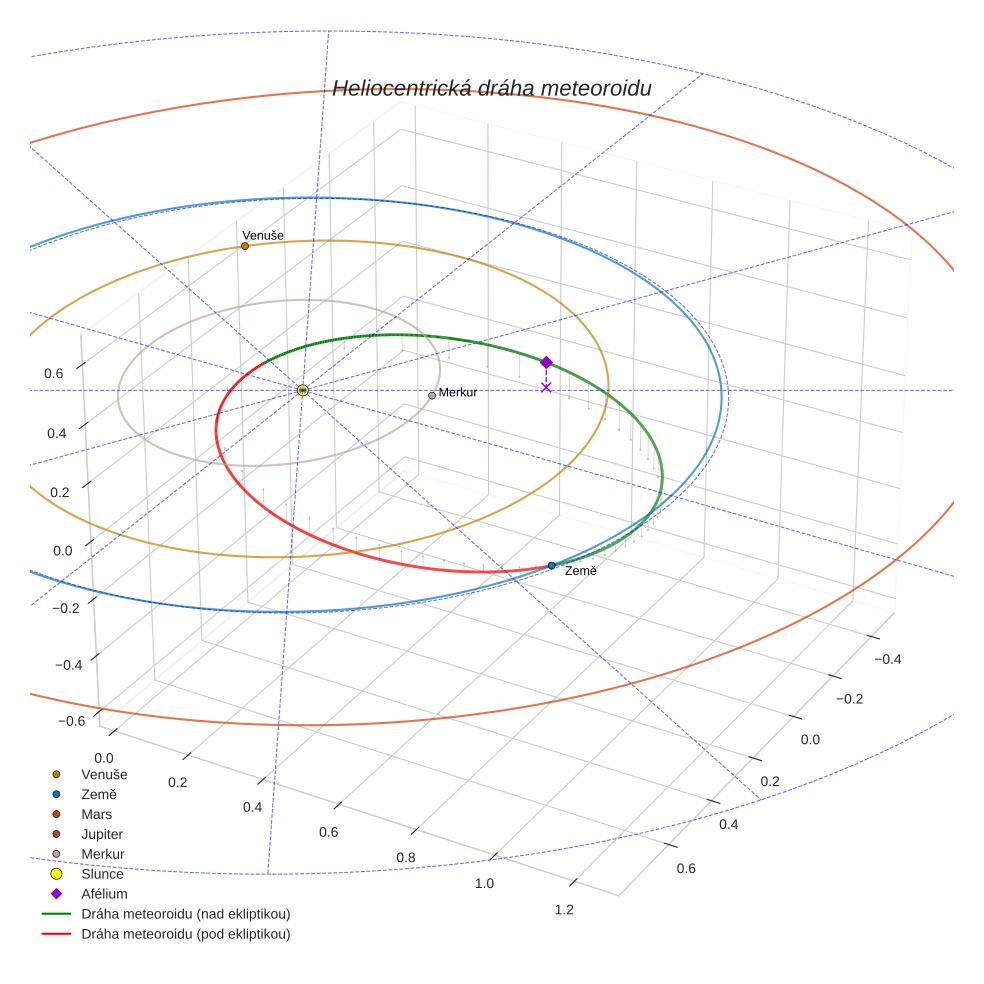 orbit plot