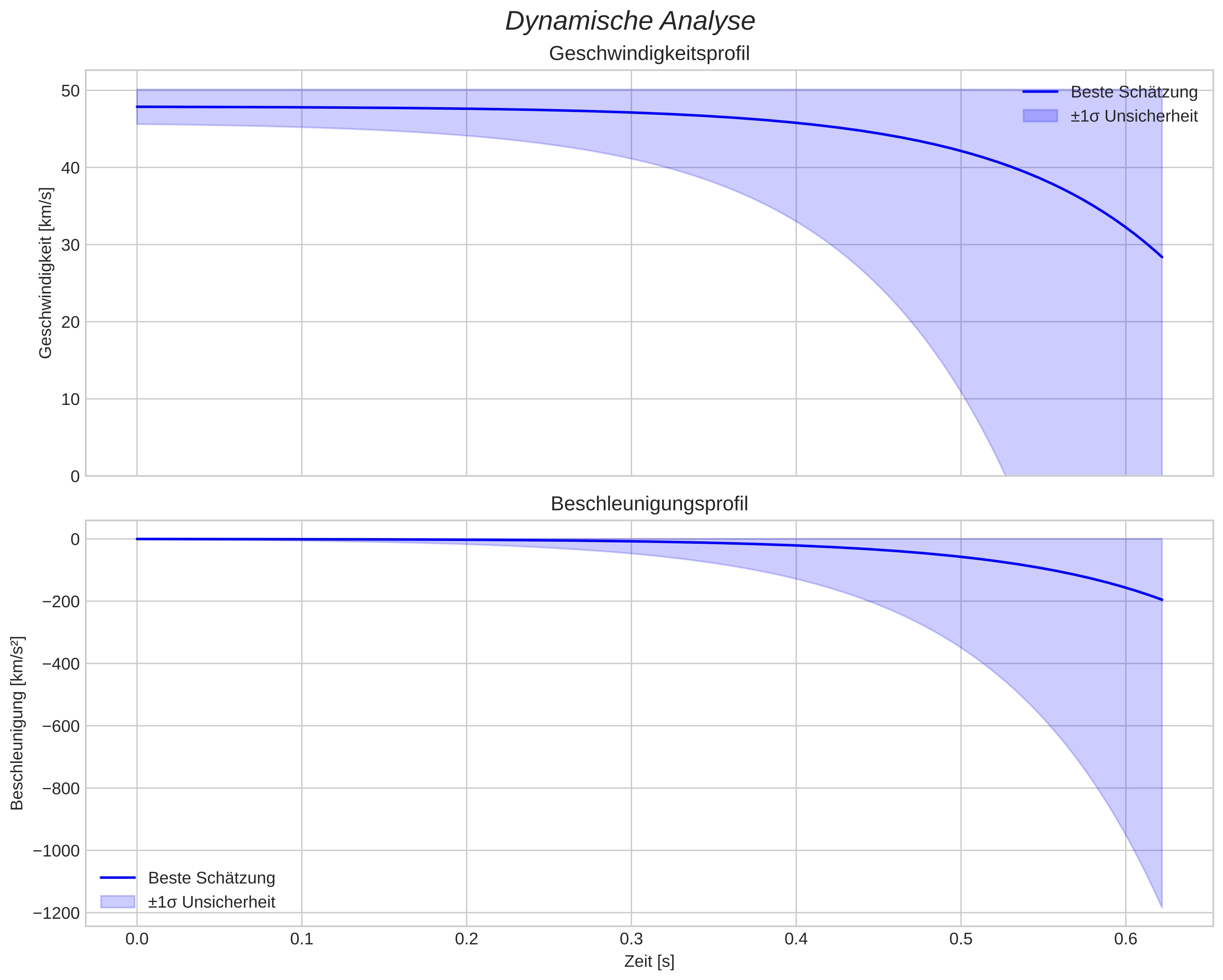 speed and acceleration