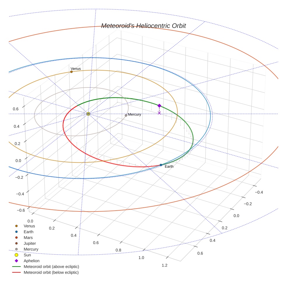 orbit plot