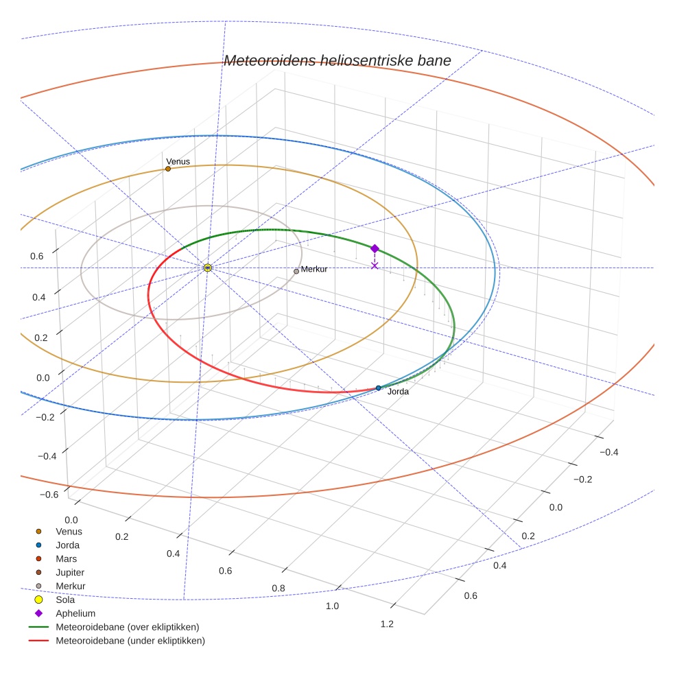 orbit plot