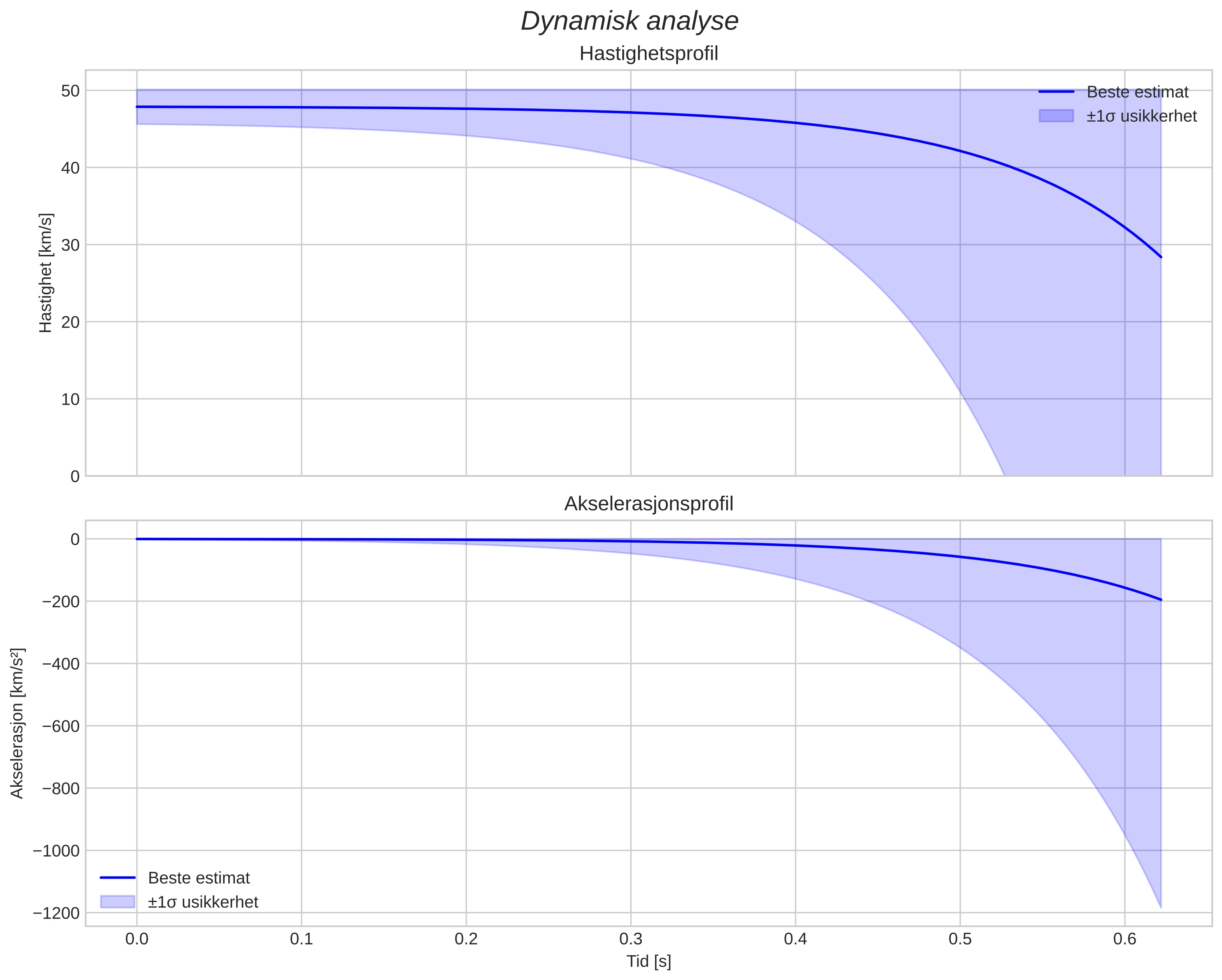speed and acceleration