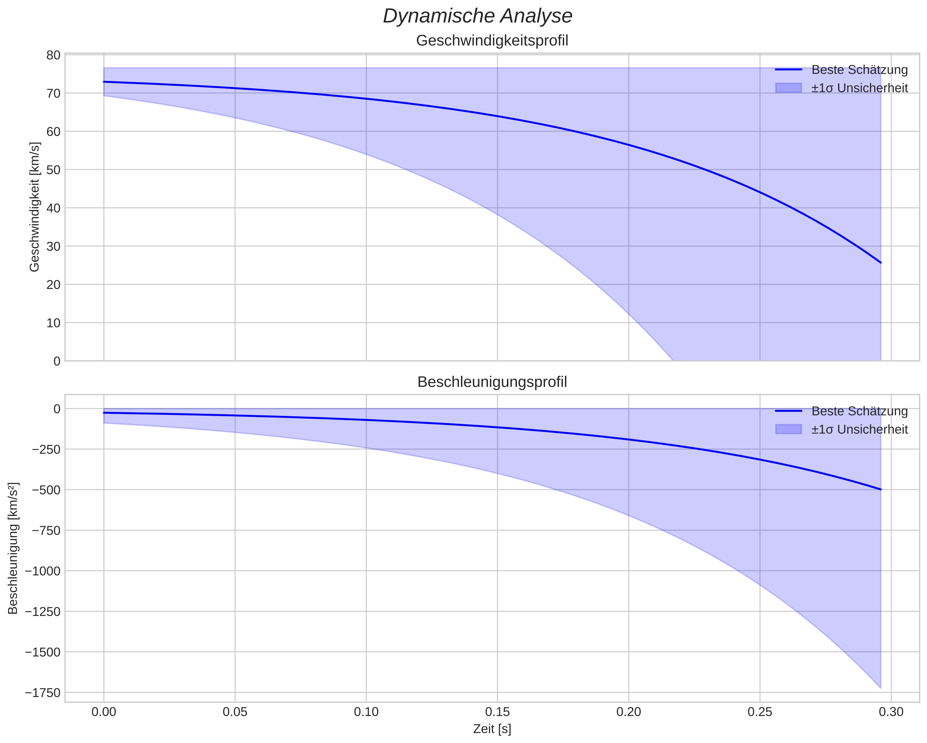 speed and acceleration