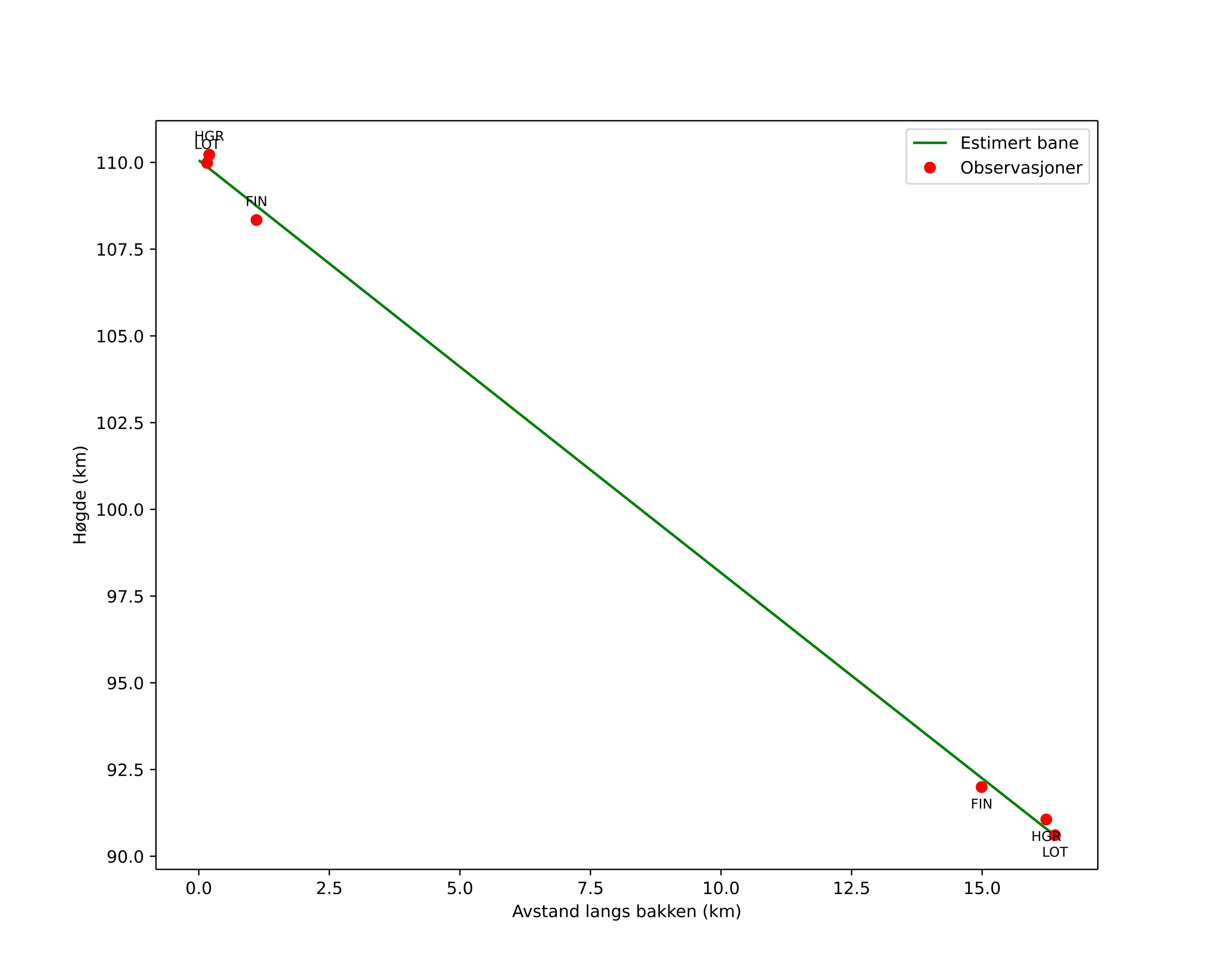 height profile