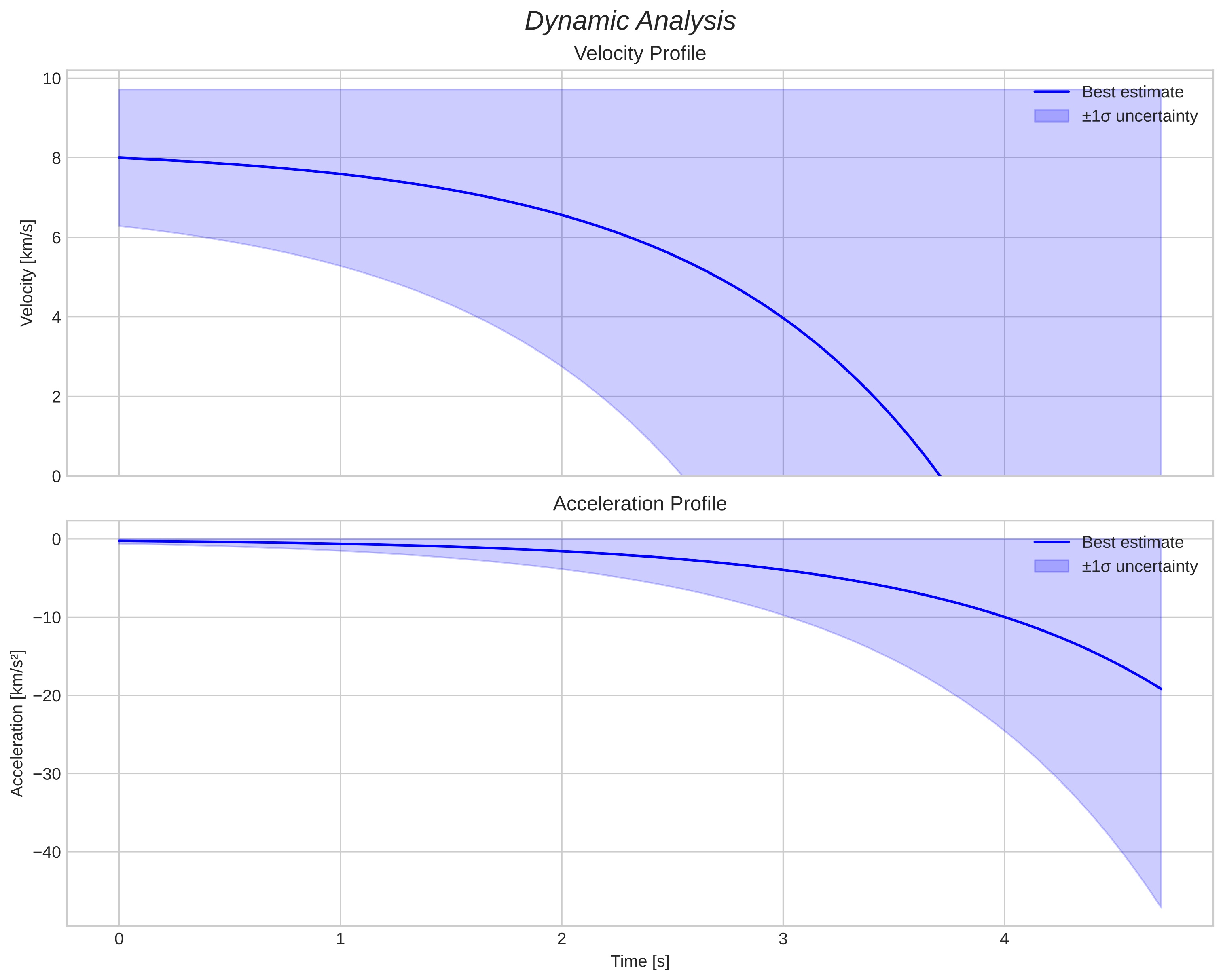 speed and acceleration