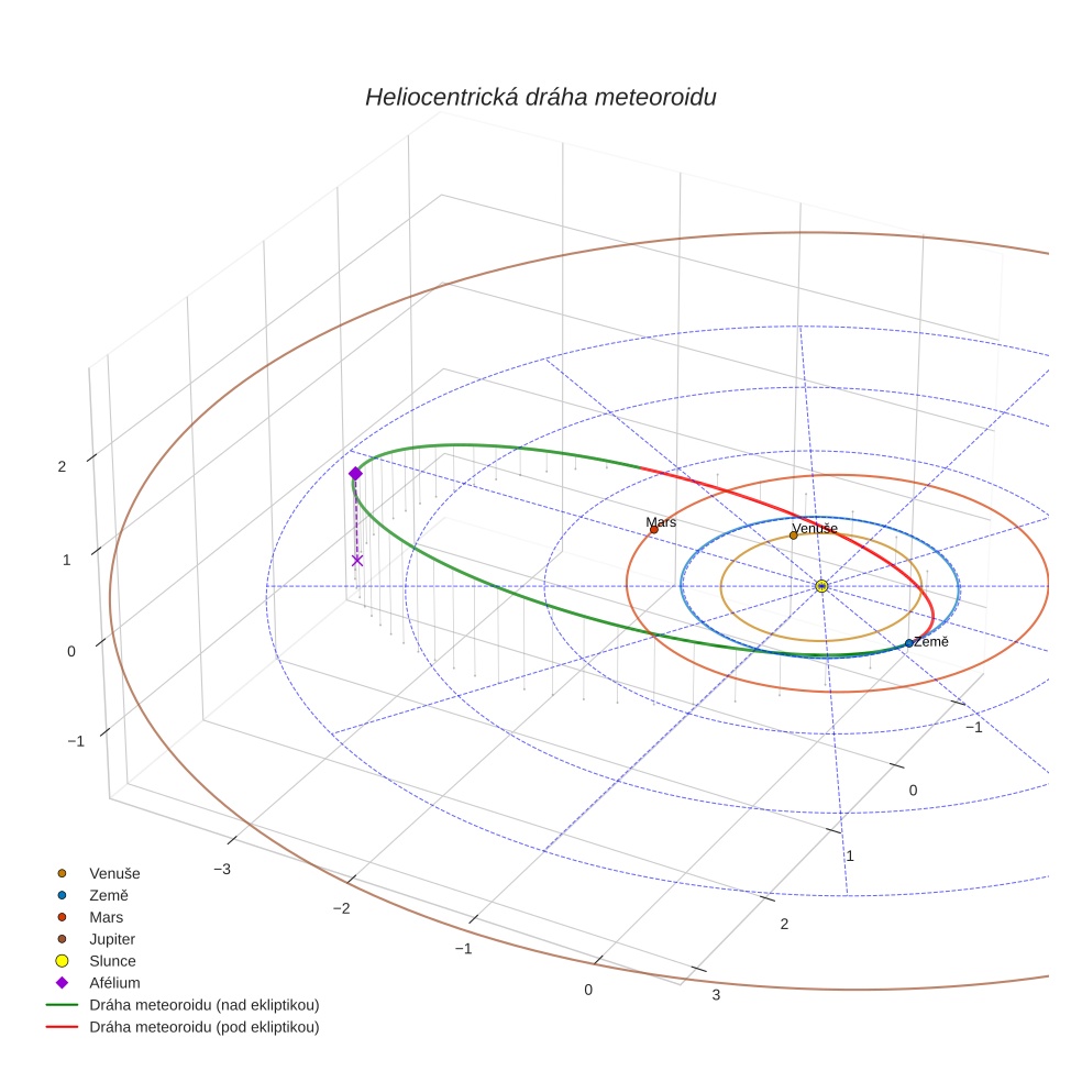 orbit plot