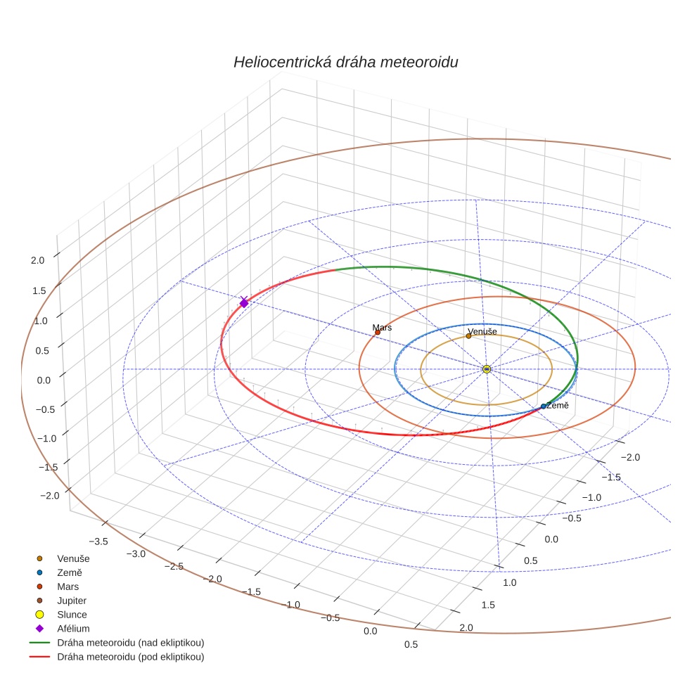 orbit plot