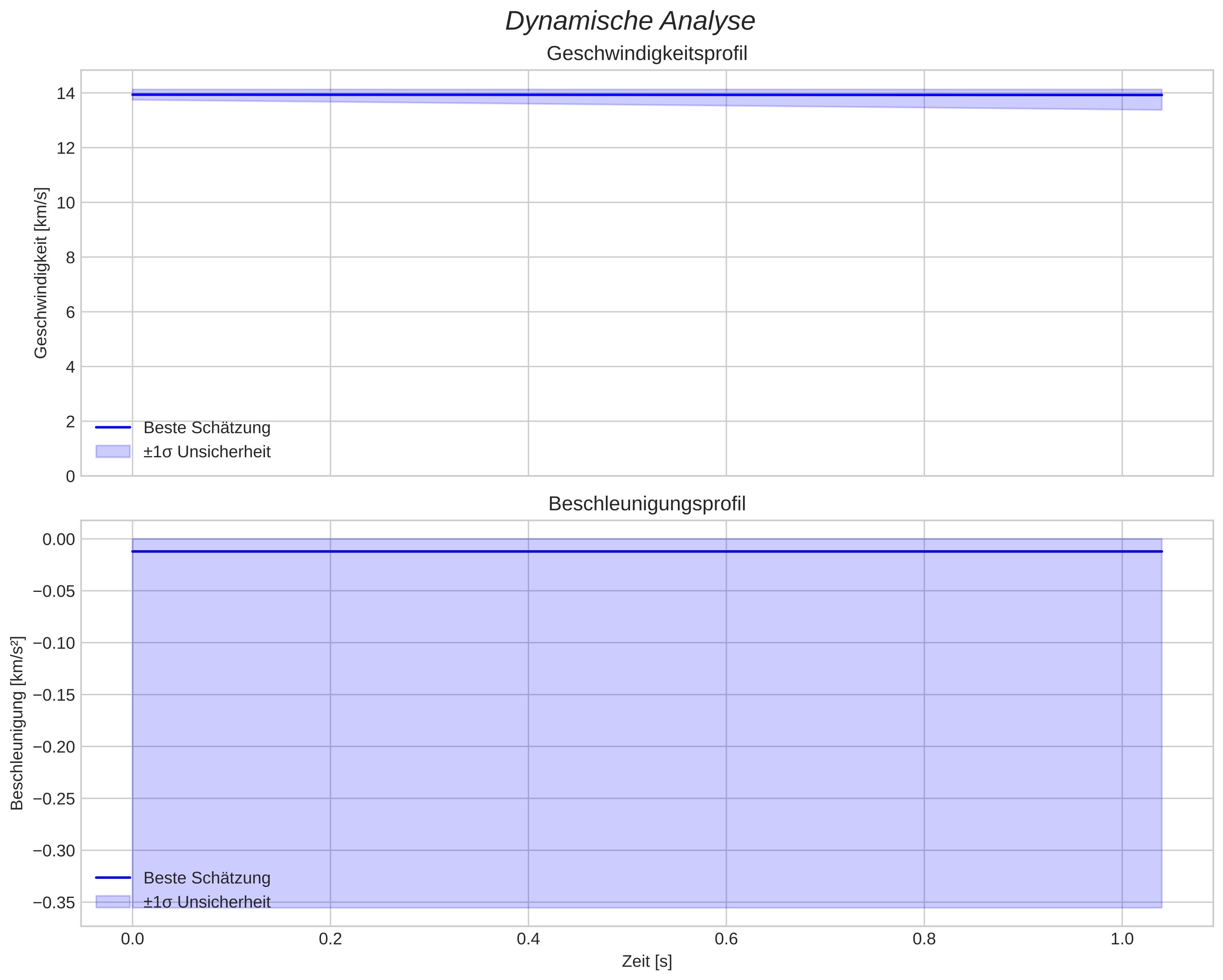 speed and acceleration