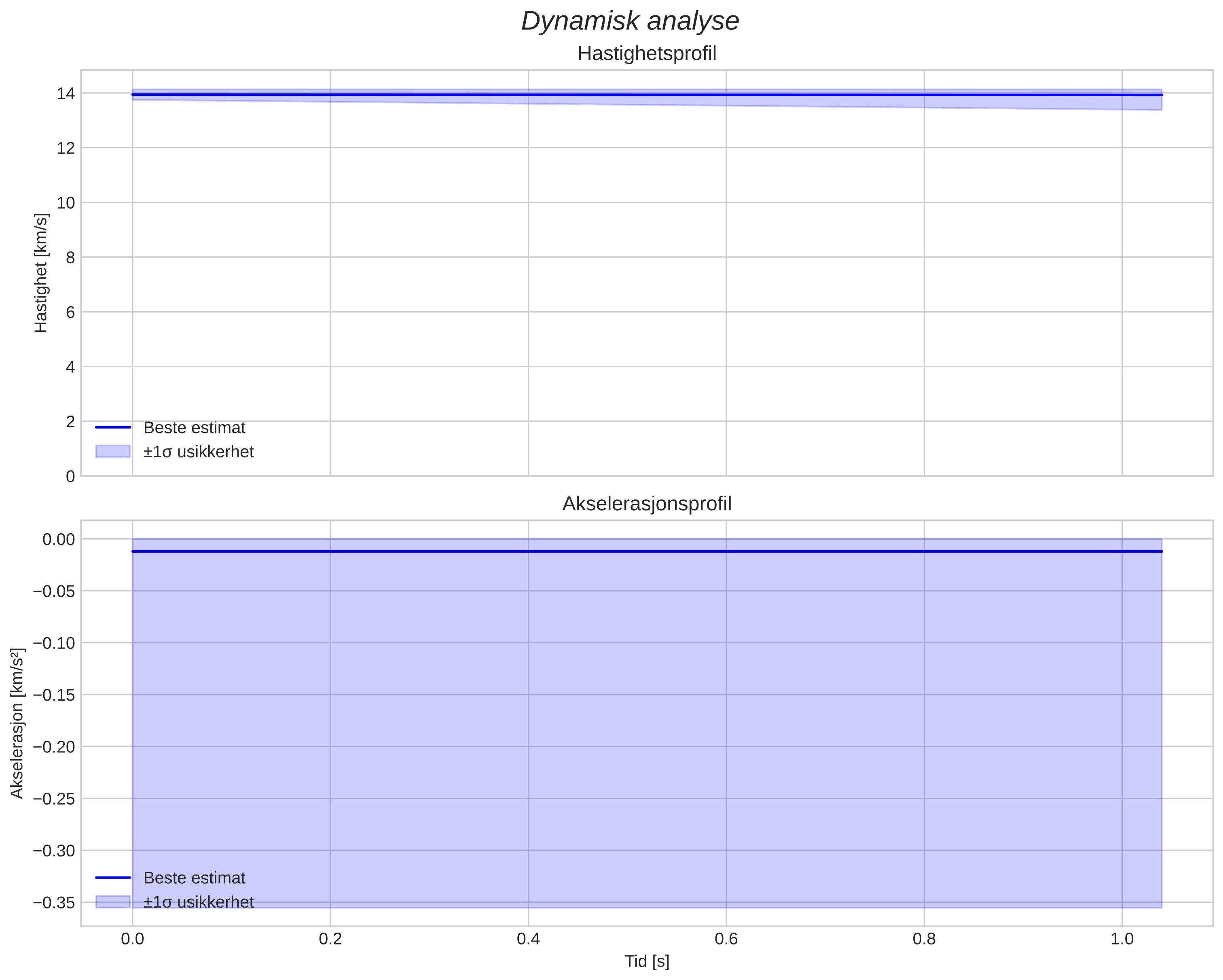 speed and acceleration