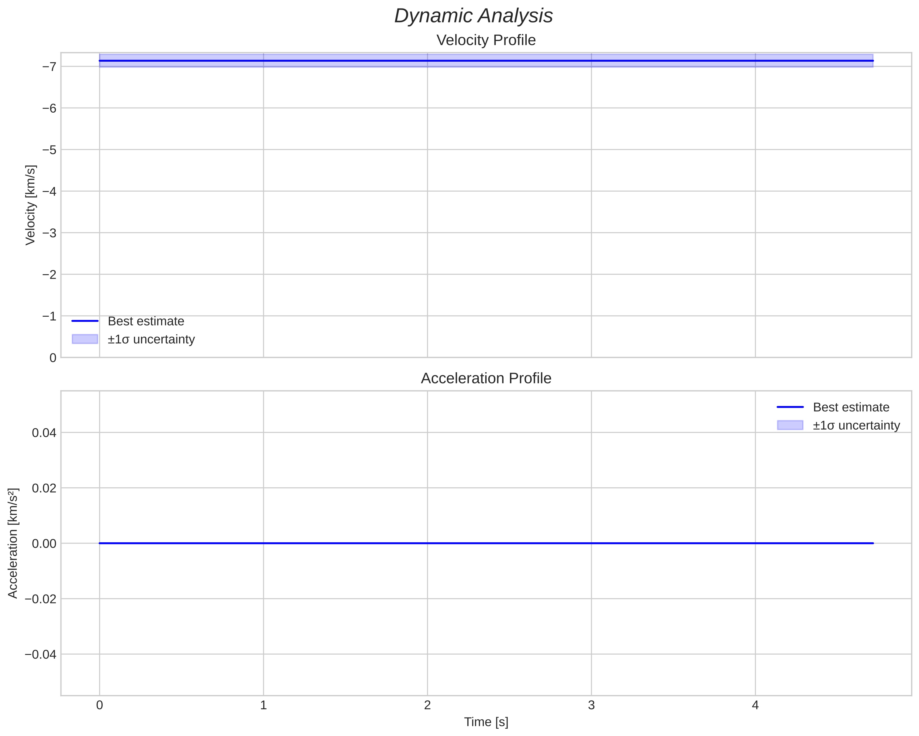 speed and acceleration