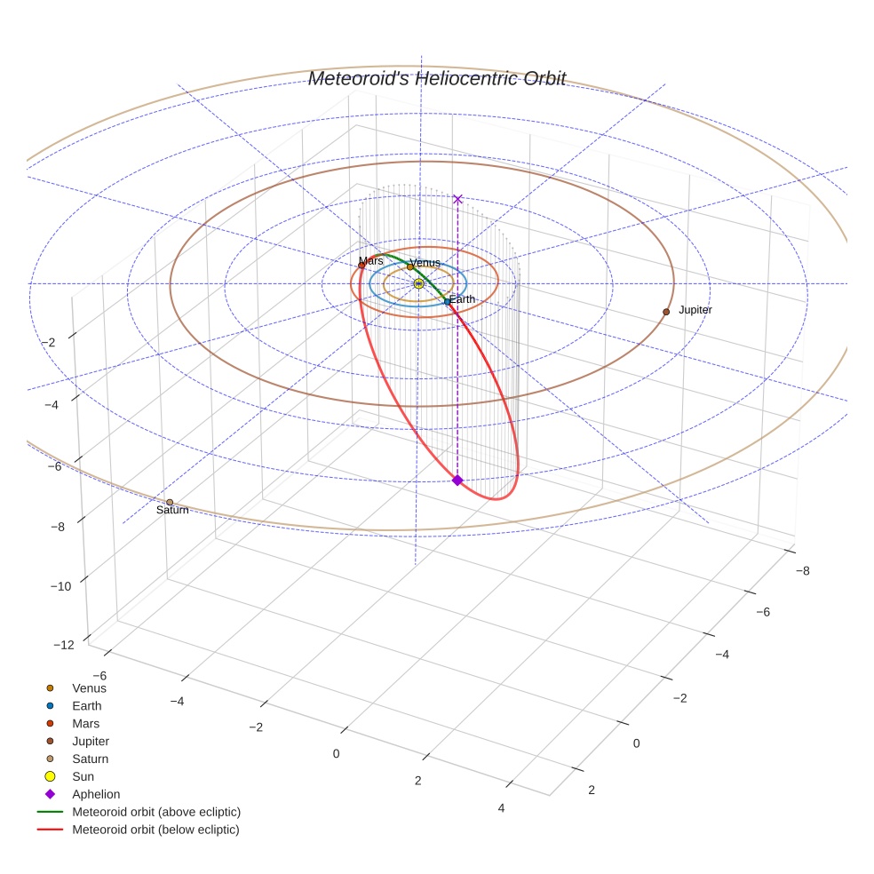 orbit plot