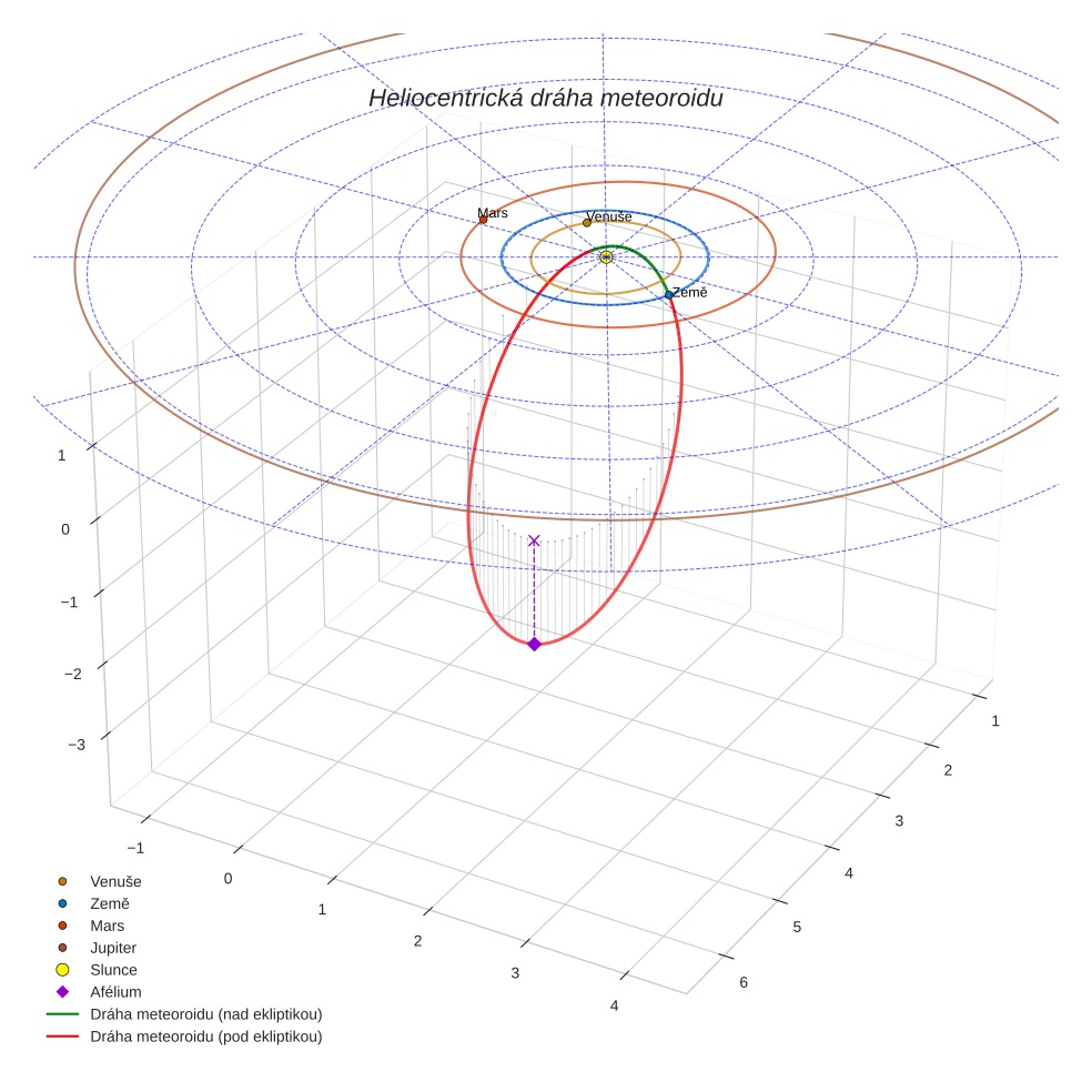 orbit plot