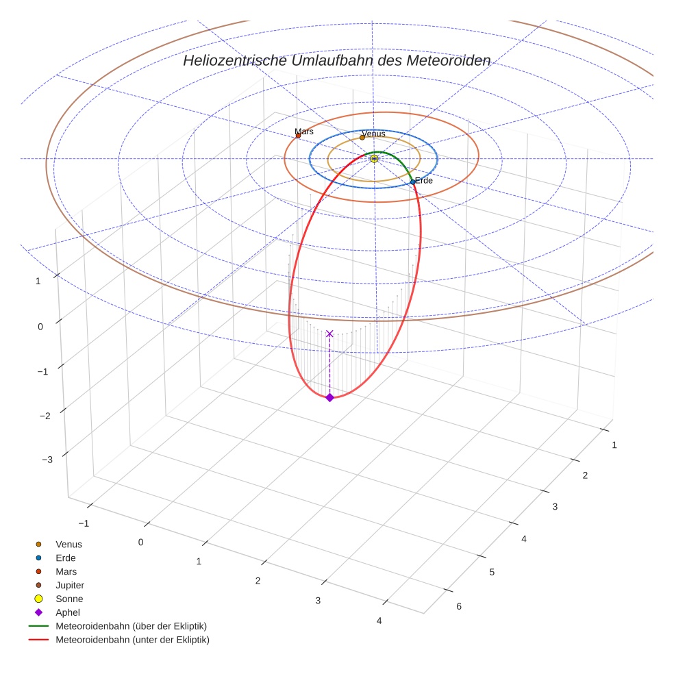 orbit plot