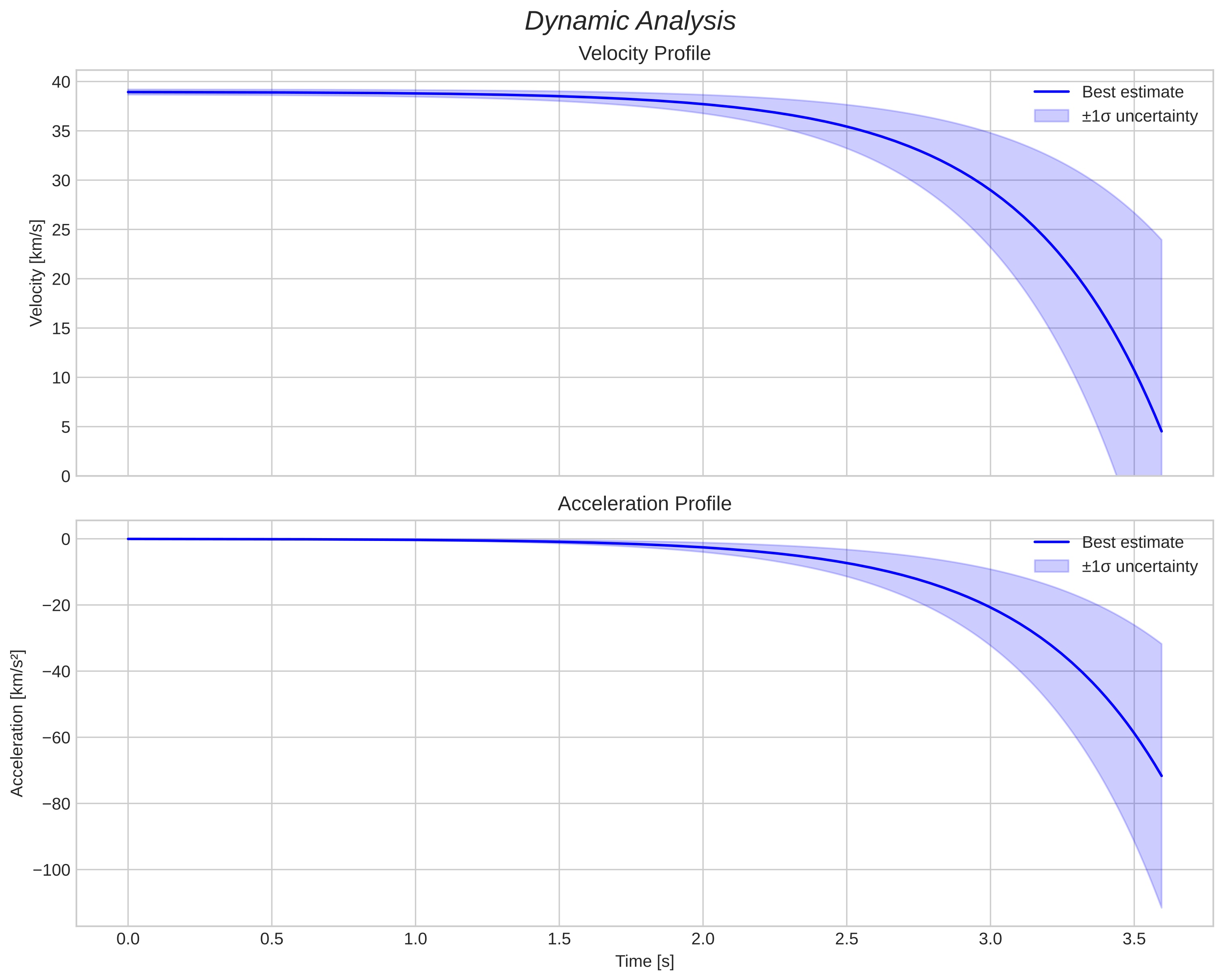 speed and acceleration