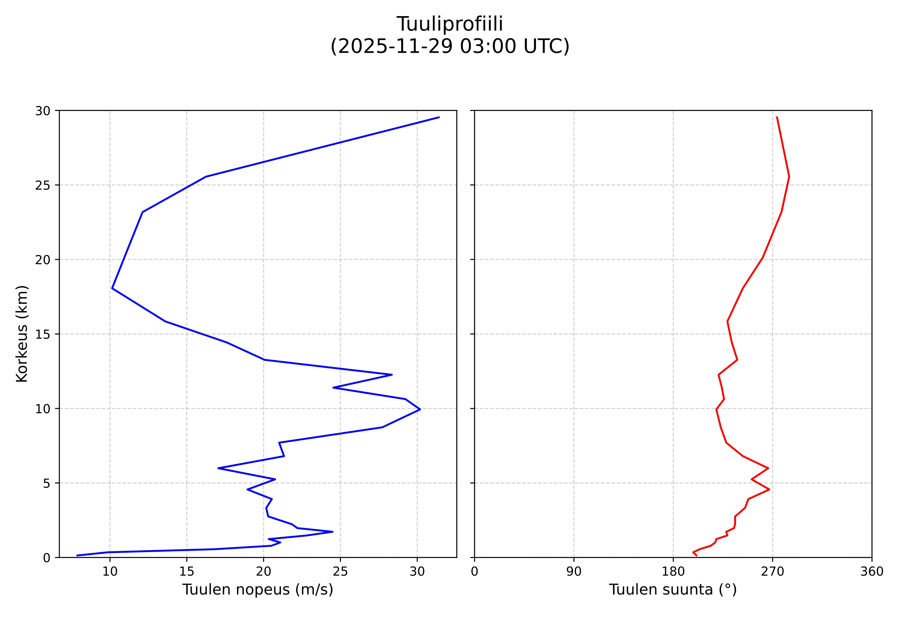 wind profile