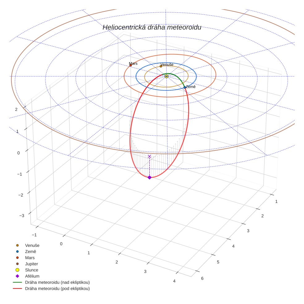 orbit plot
