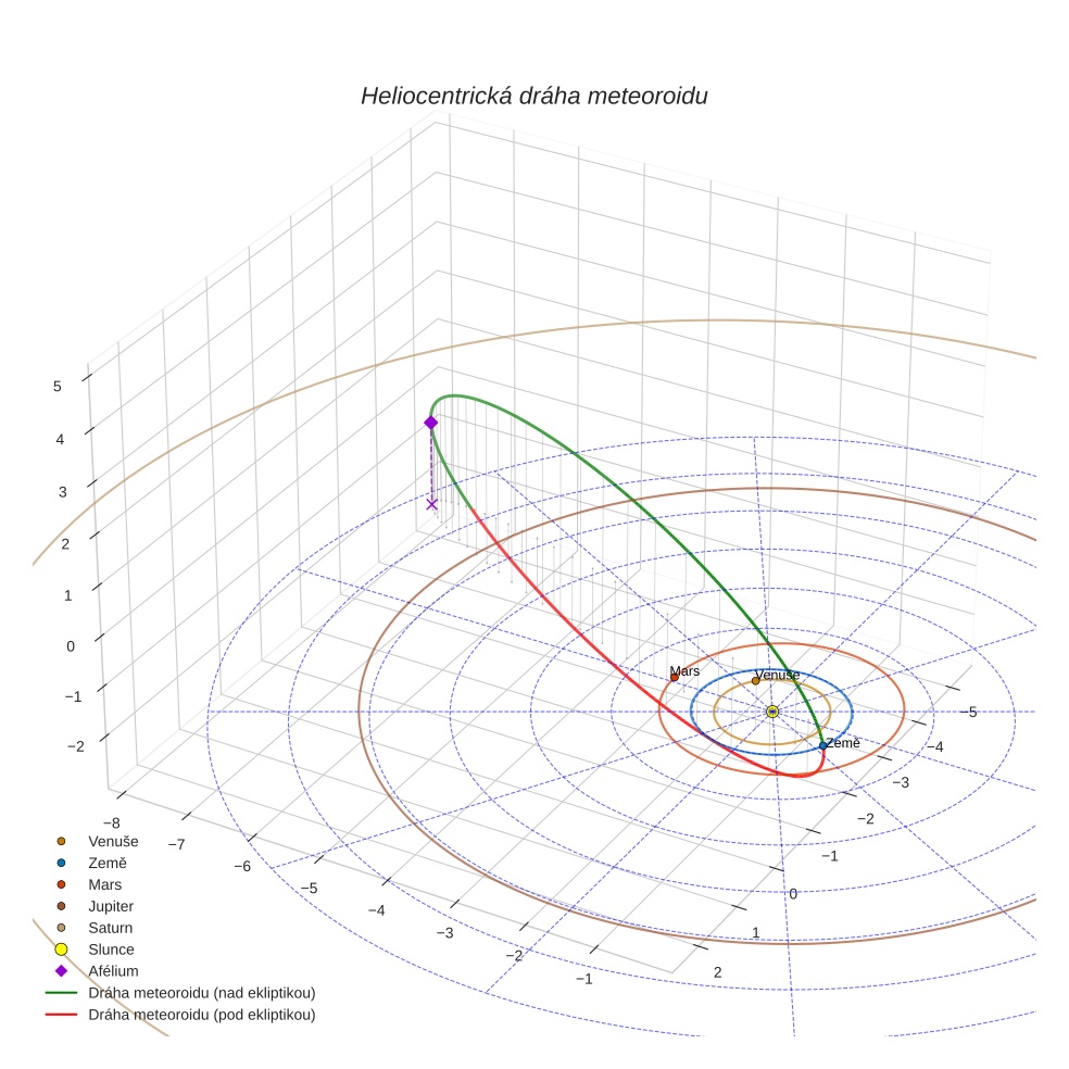 orbit plot