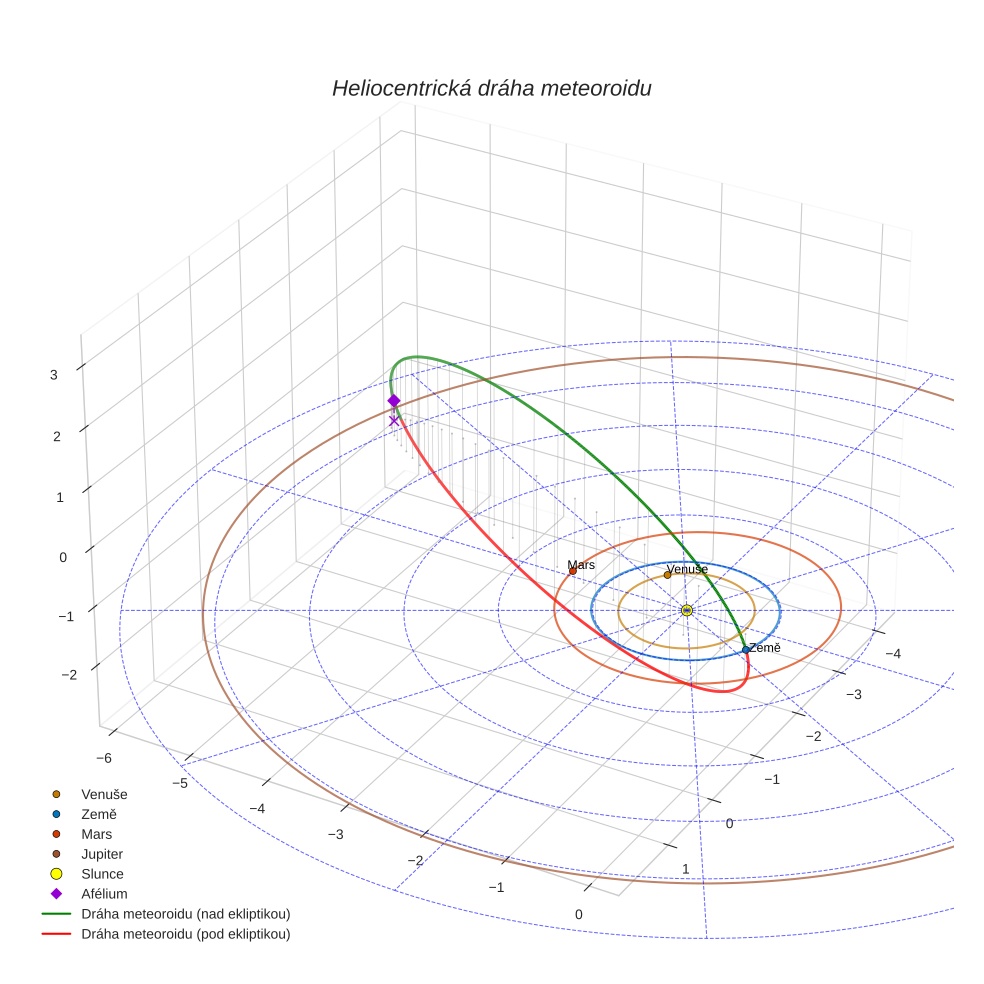 orbit plot