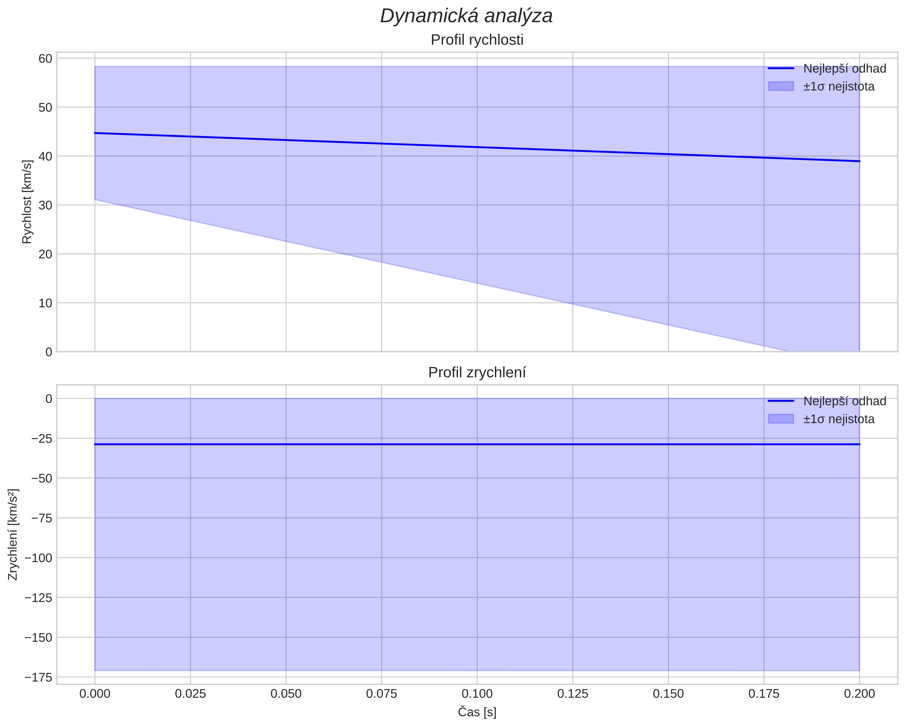 speed and acceleration