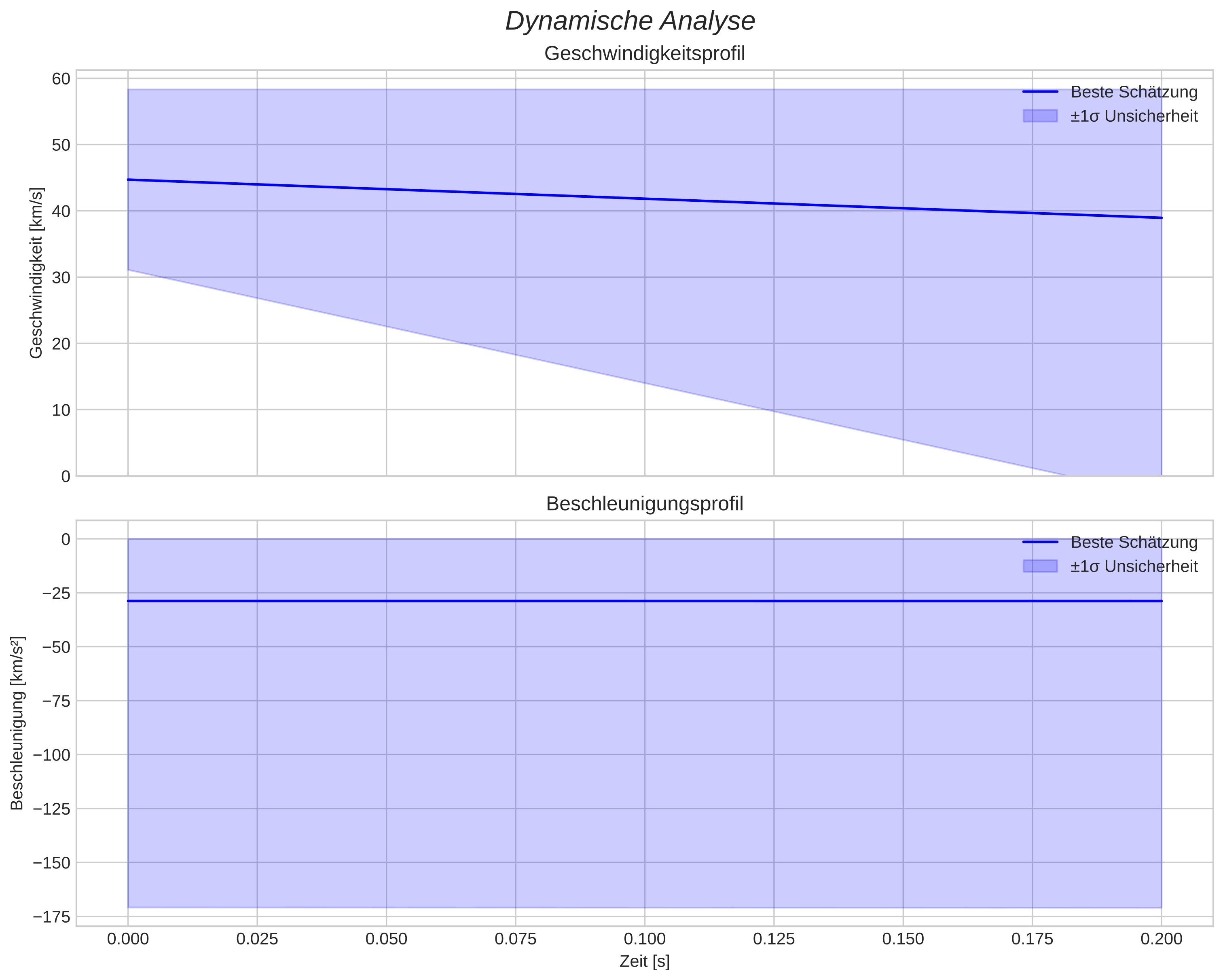 speed and acceleration