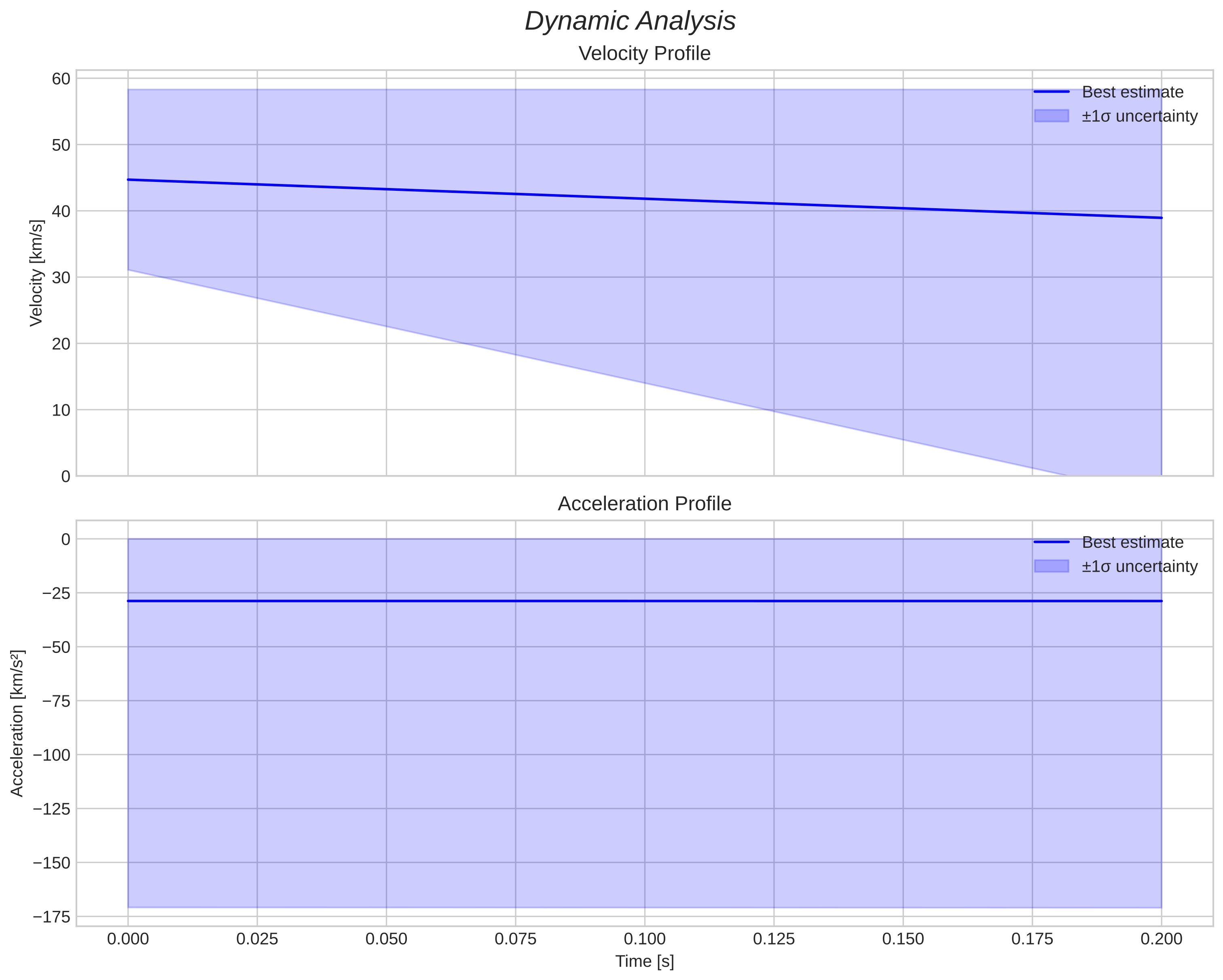 speed and acceleration