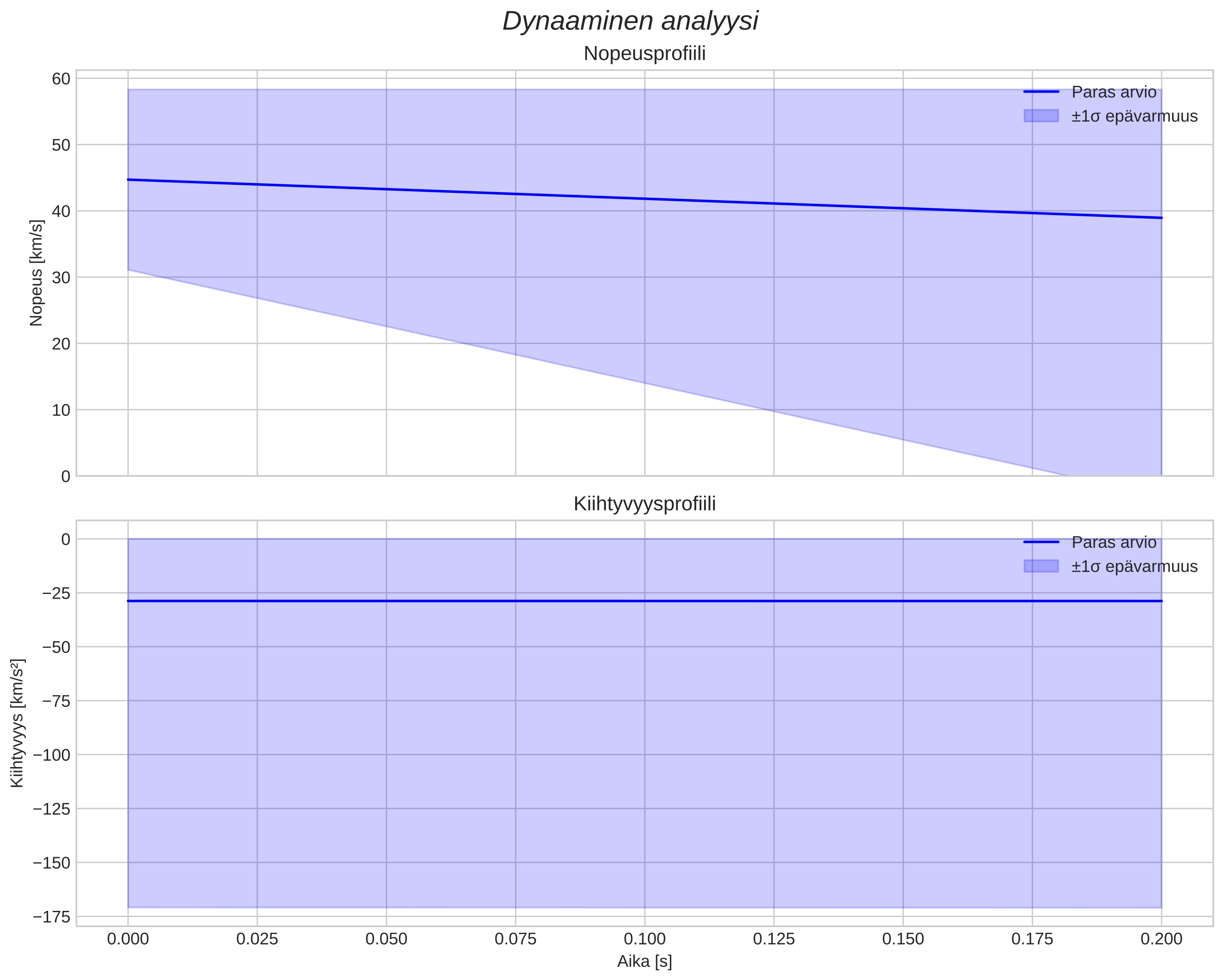 speed and acceleration