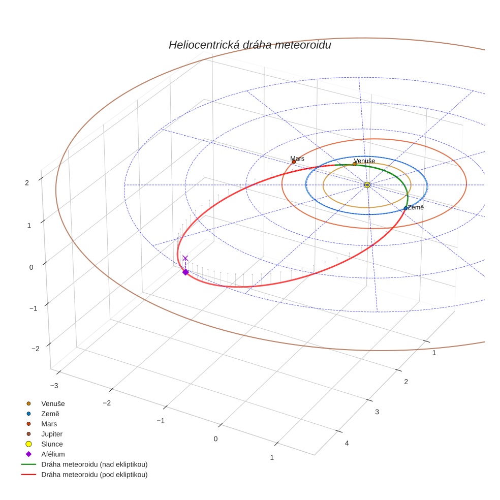 orbit plot