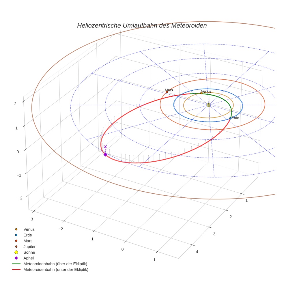 orbit plot