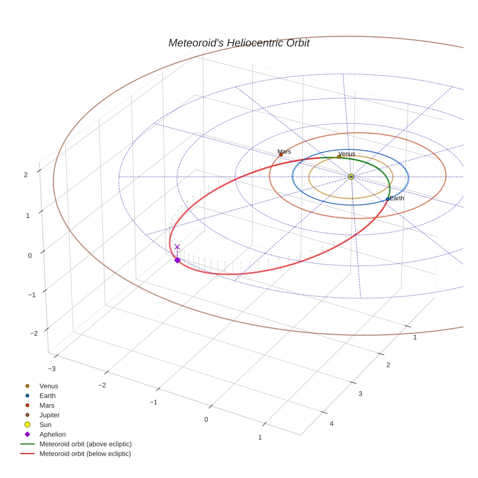 orbit plot