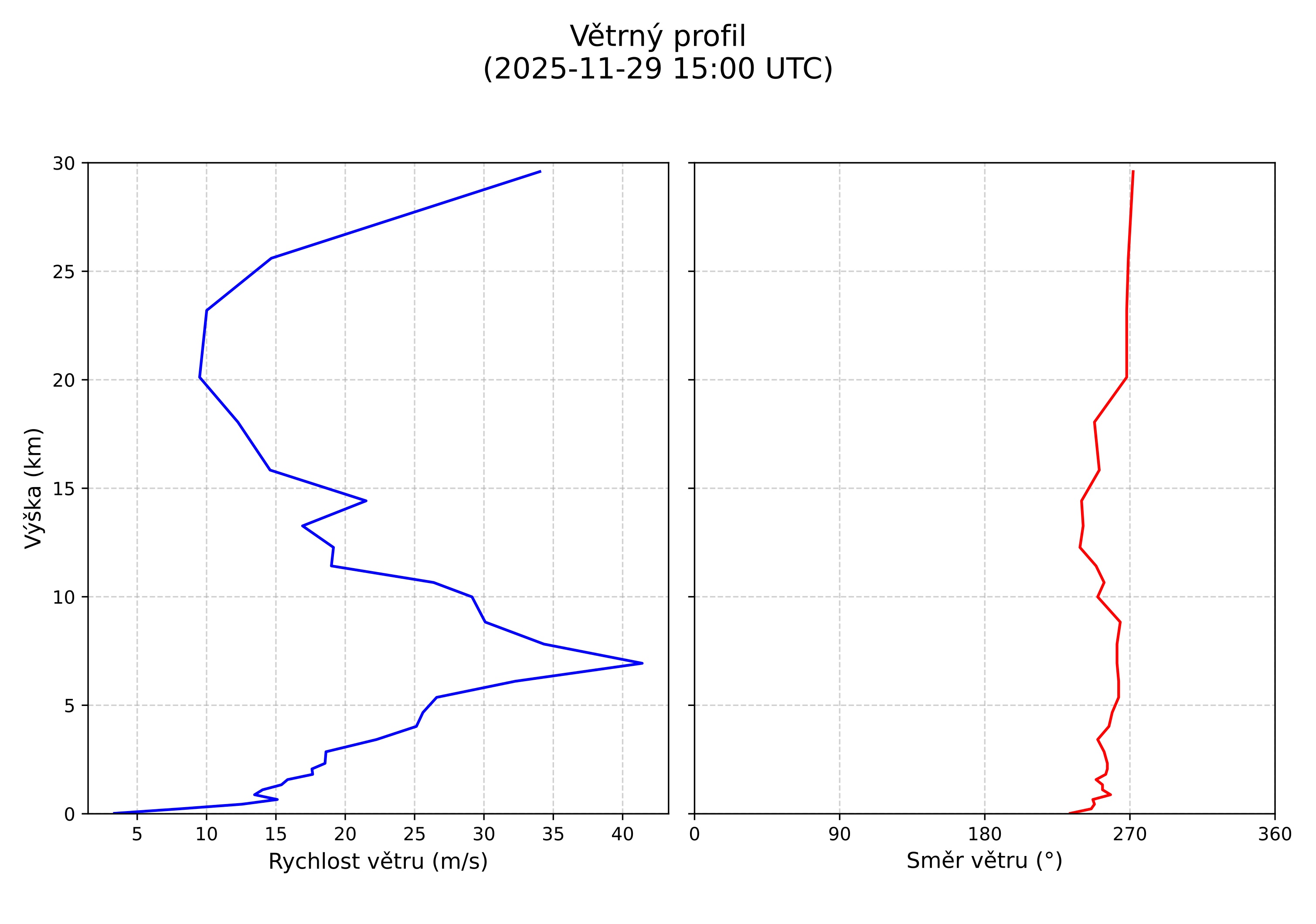 wind profile