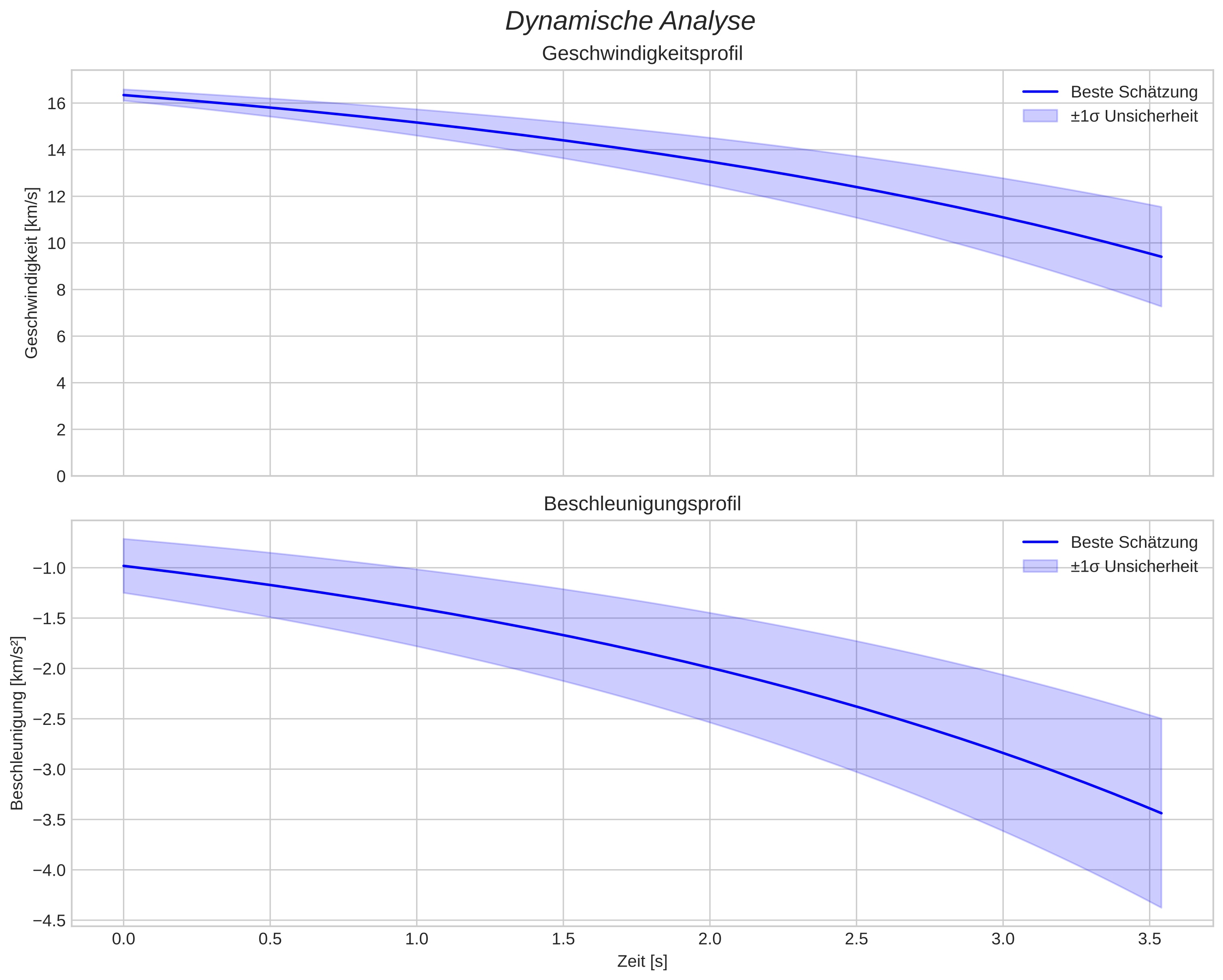 speed and acceleration