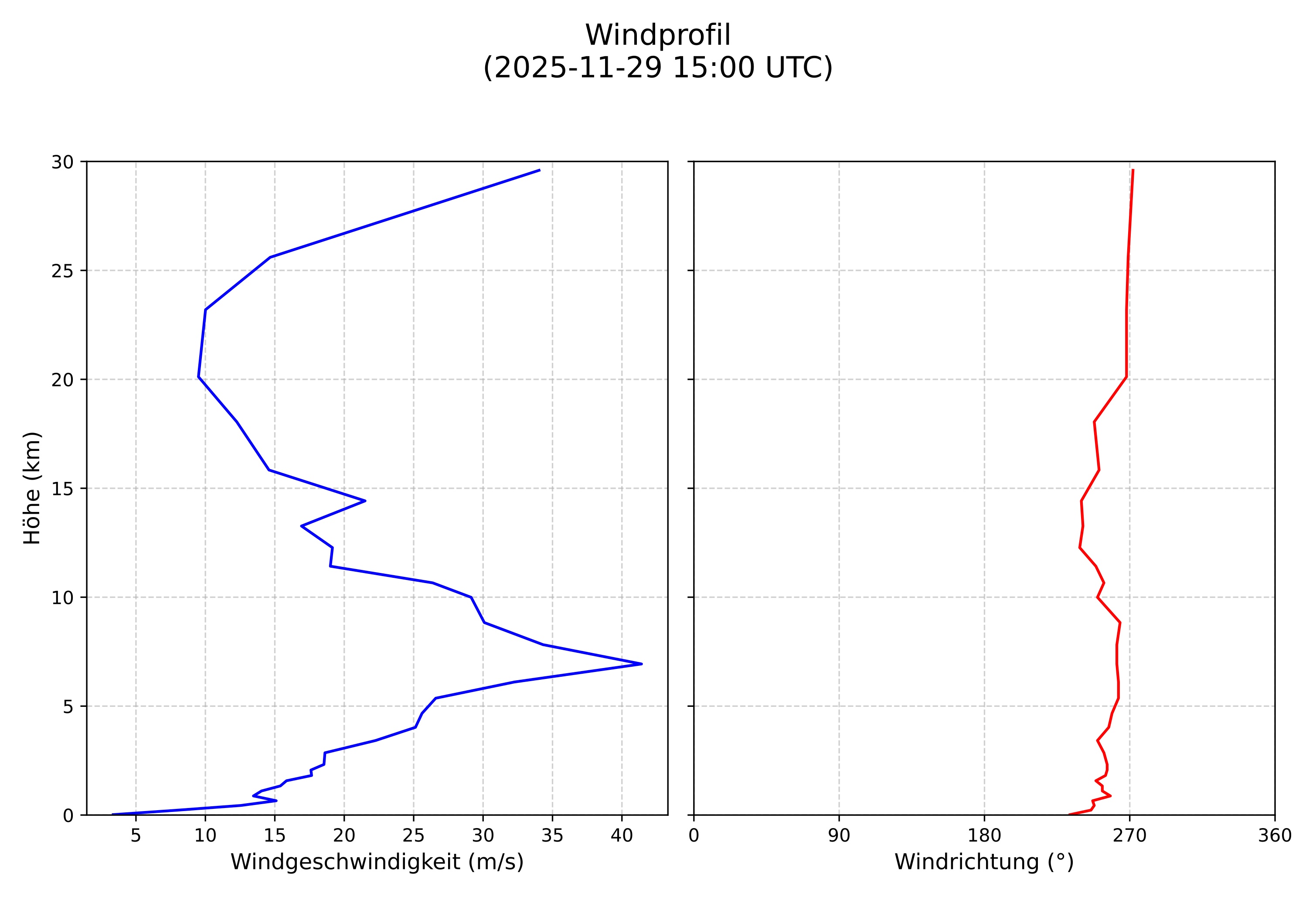 wind profile