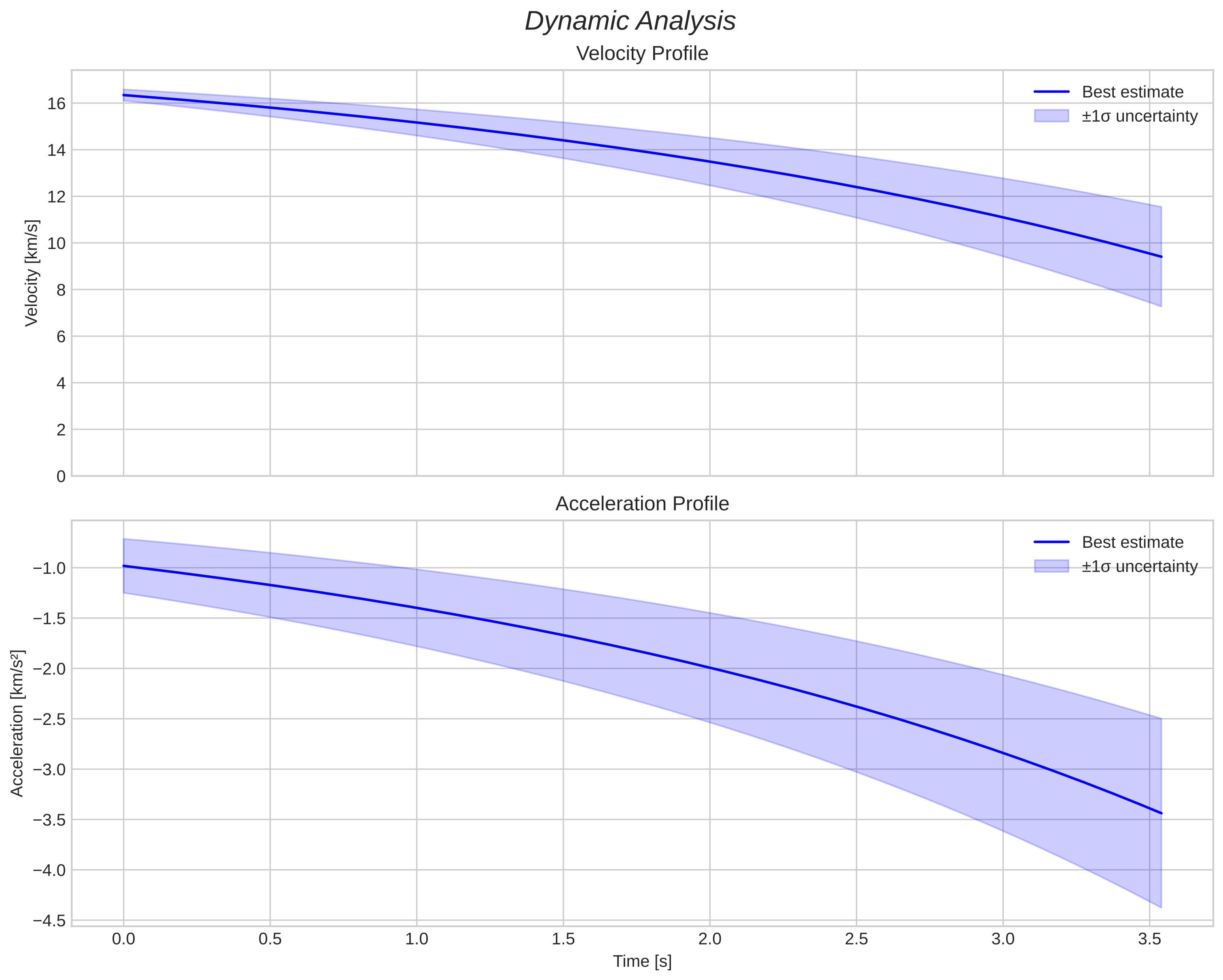 speed and acceleration