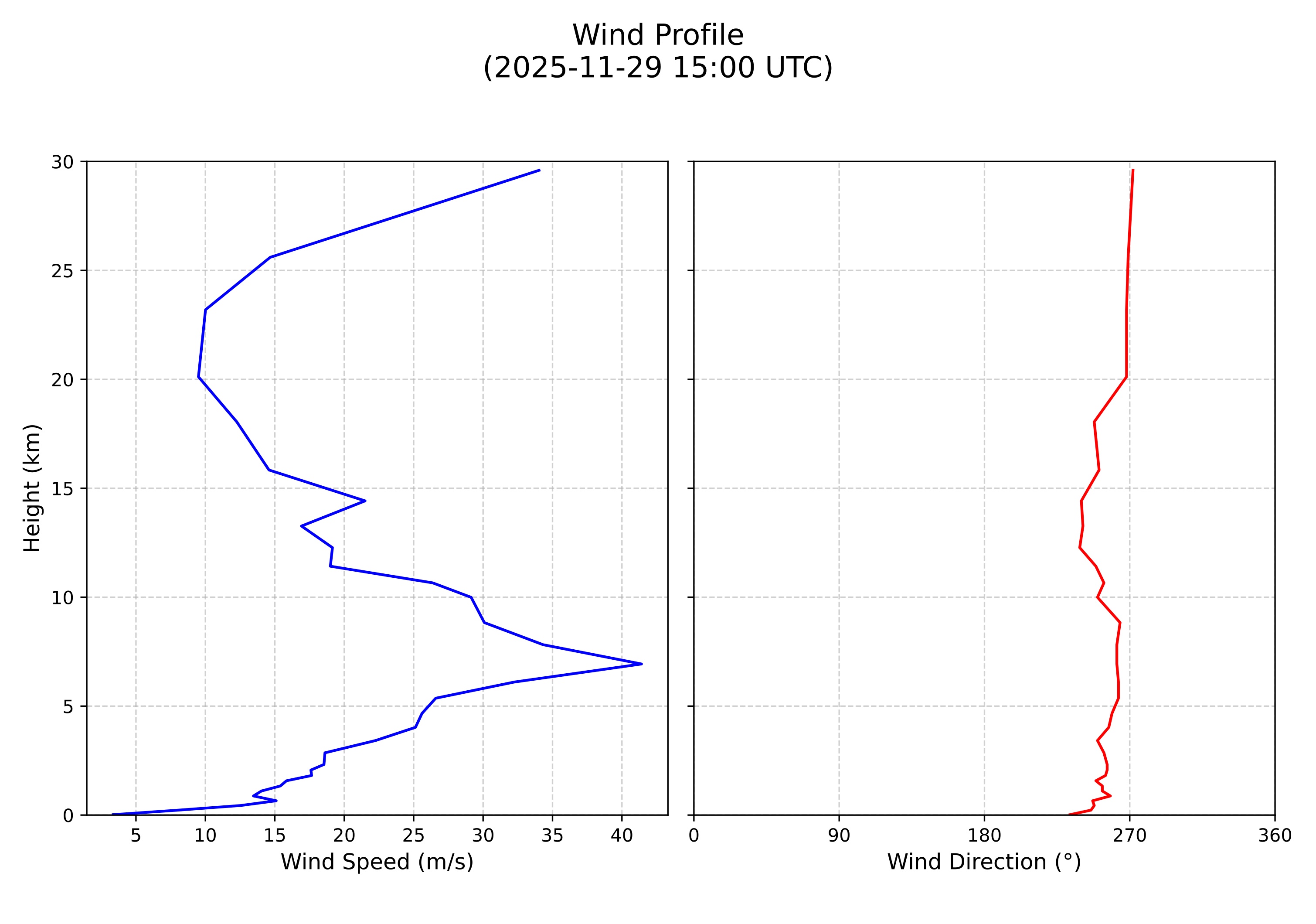 wind profile