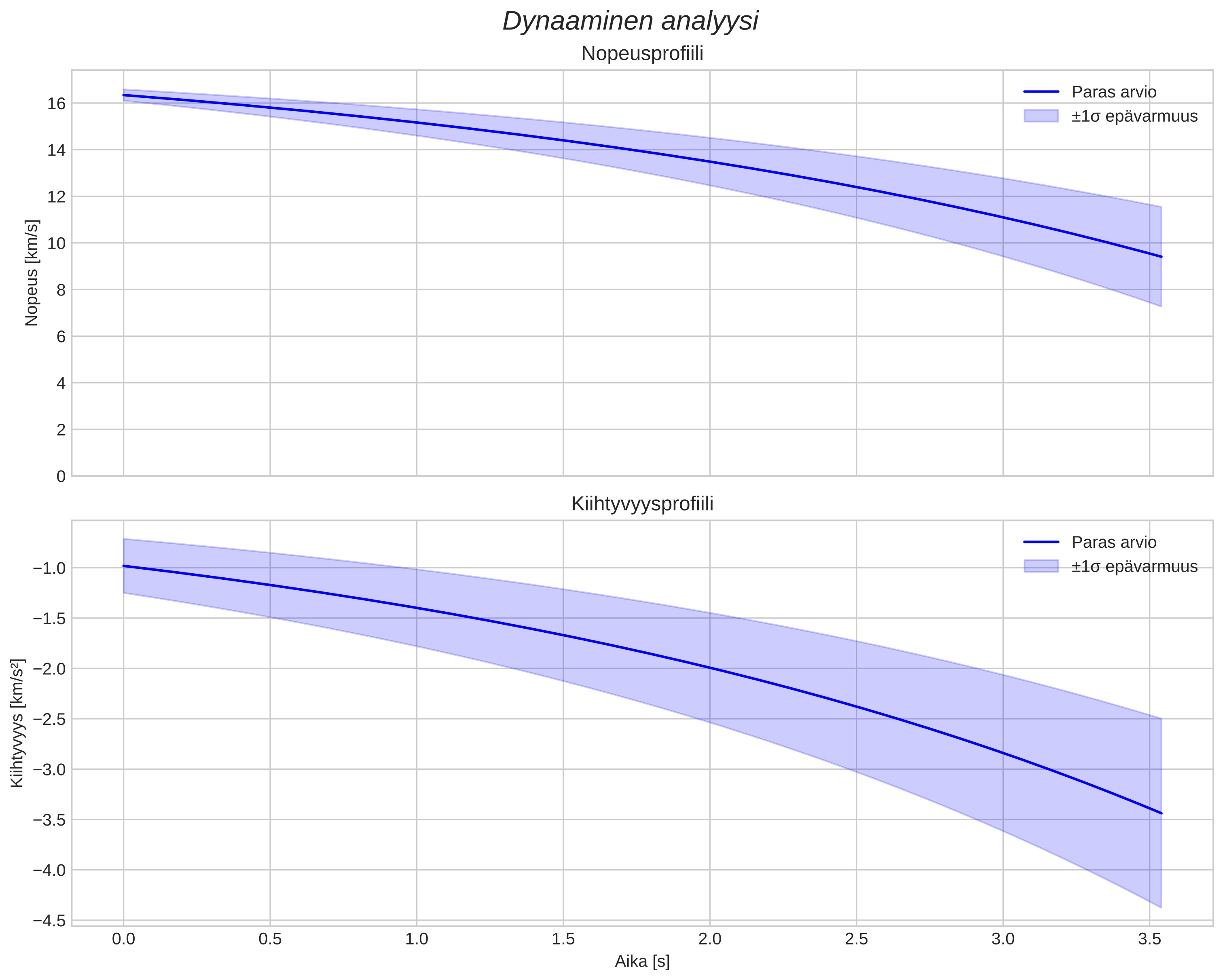 speed and acceleration