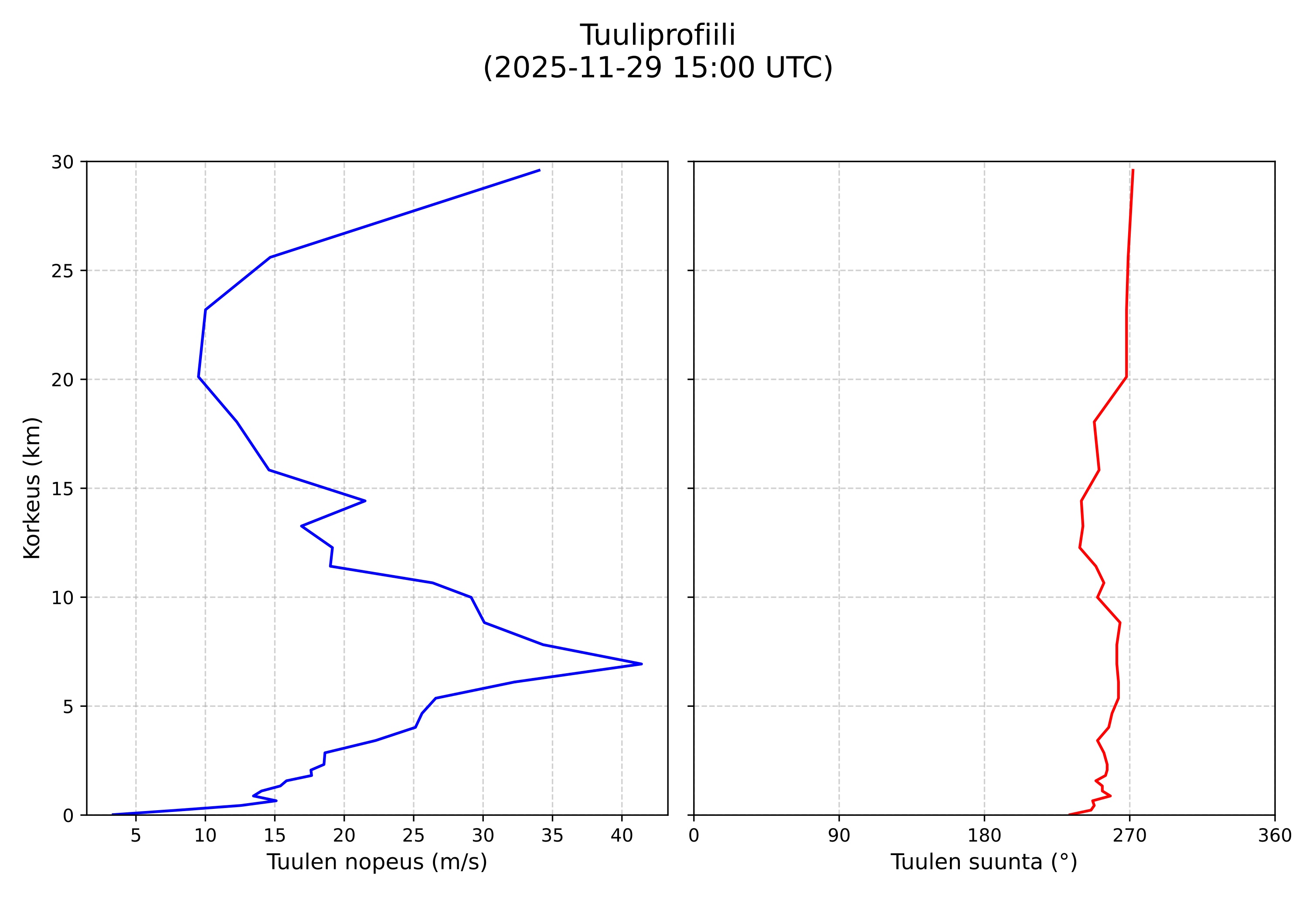 wind profile