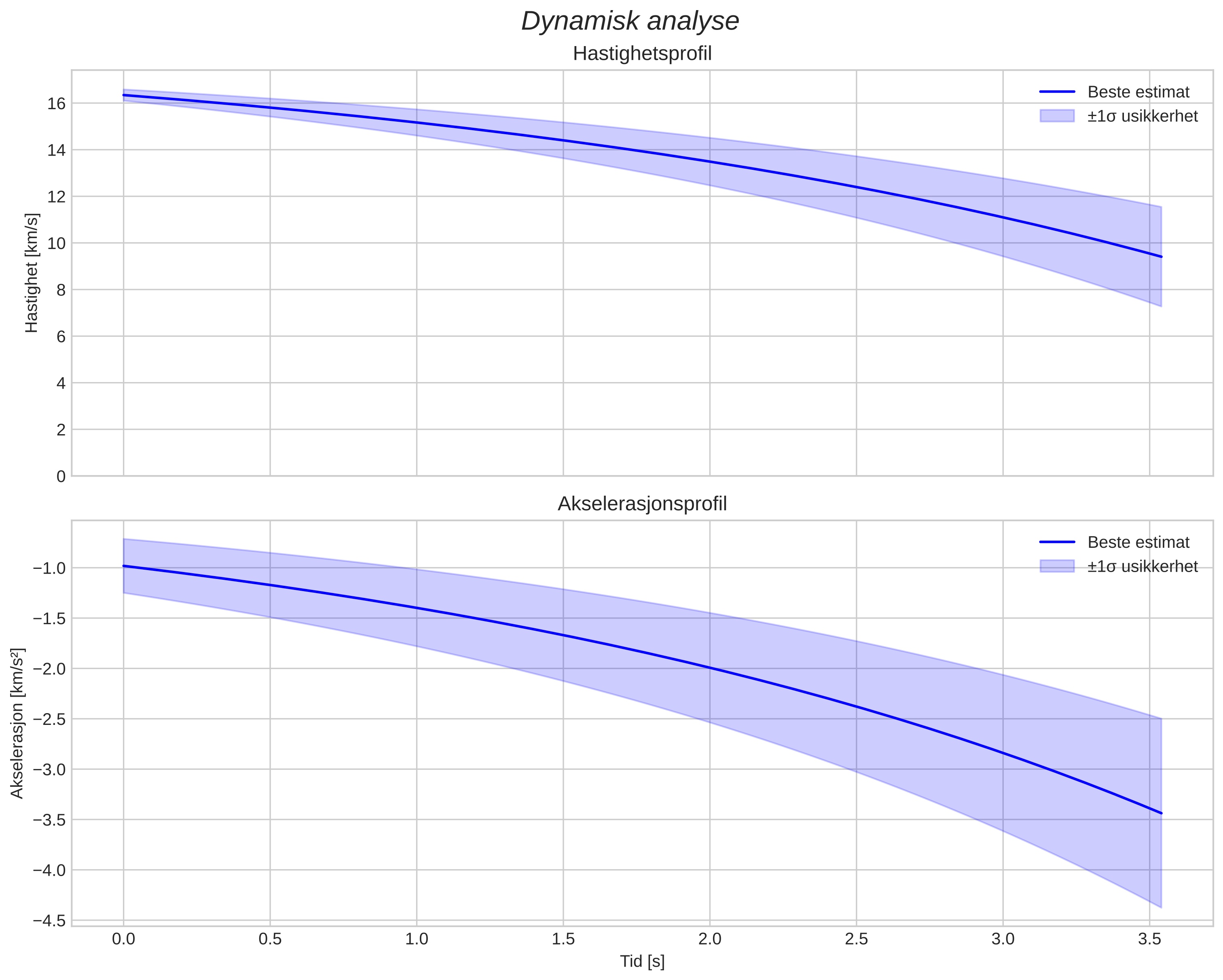 speed and acceleration