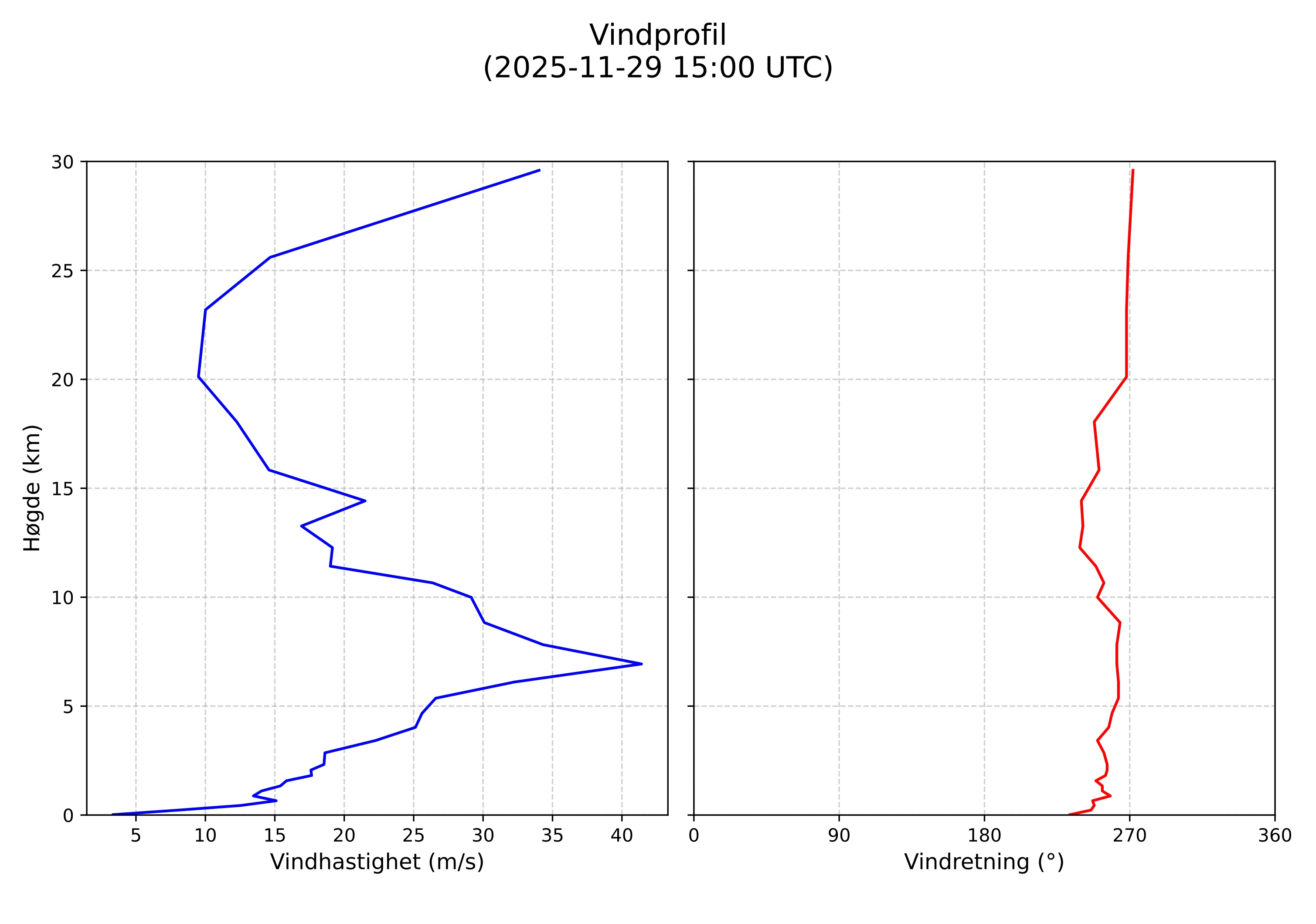 wind profile