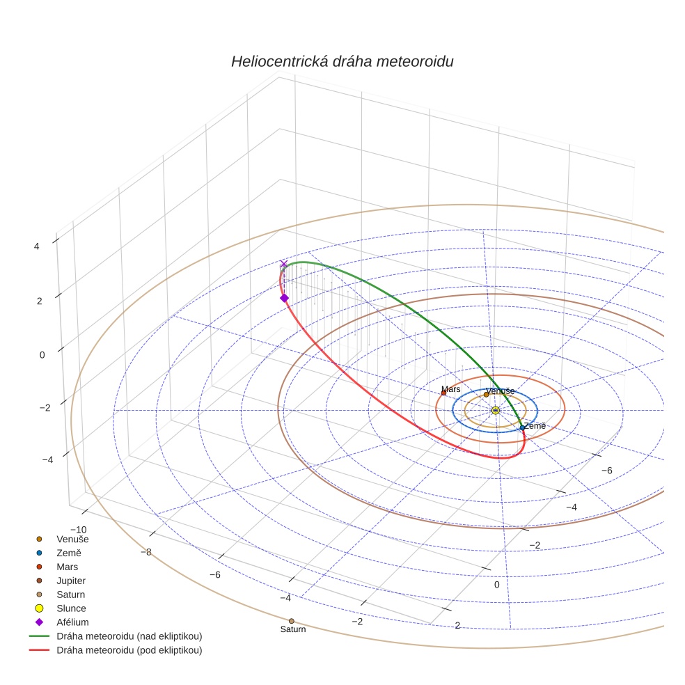 orbit plot