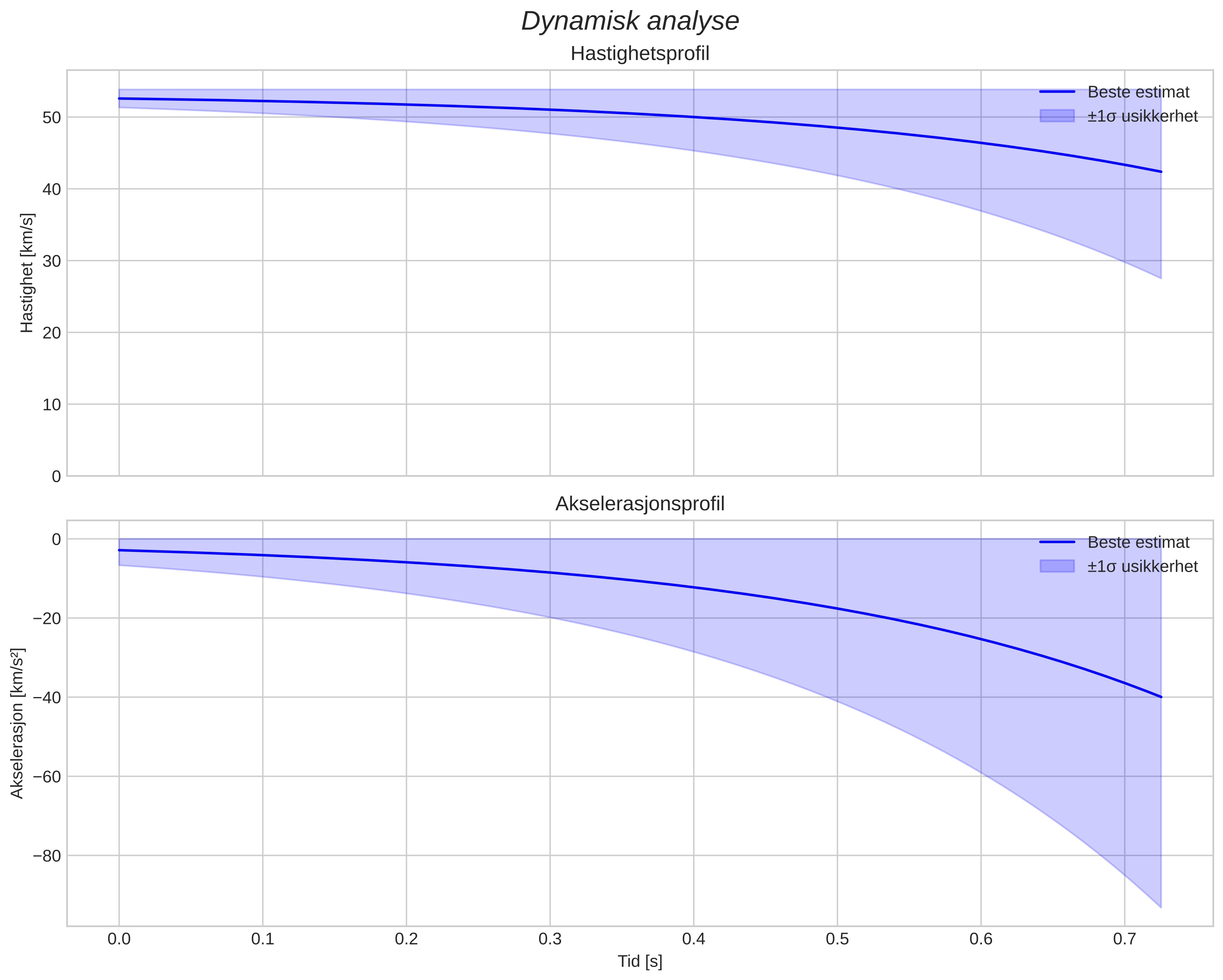 speed and acceleration