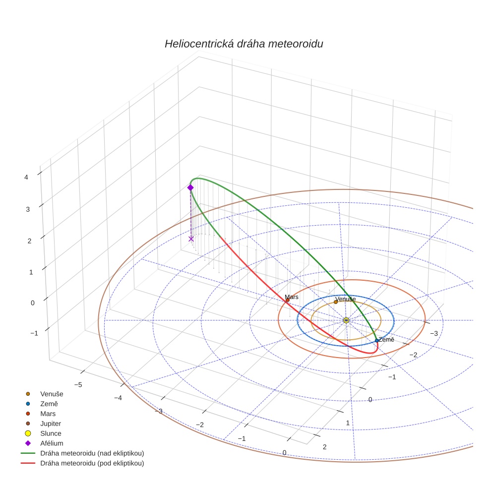 orbit plot