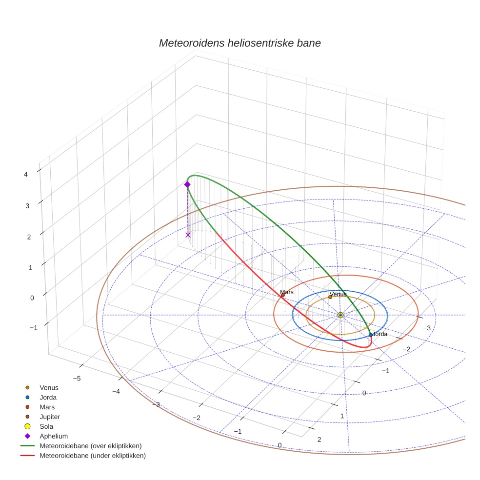 orbit plot
