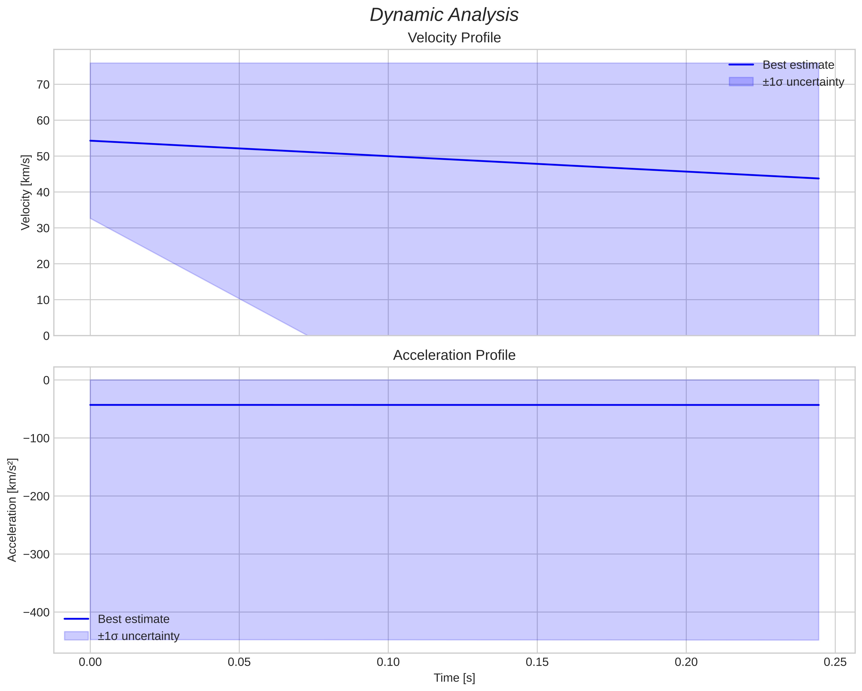 speed and acceleration