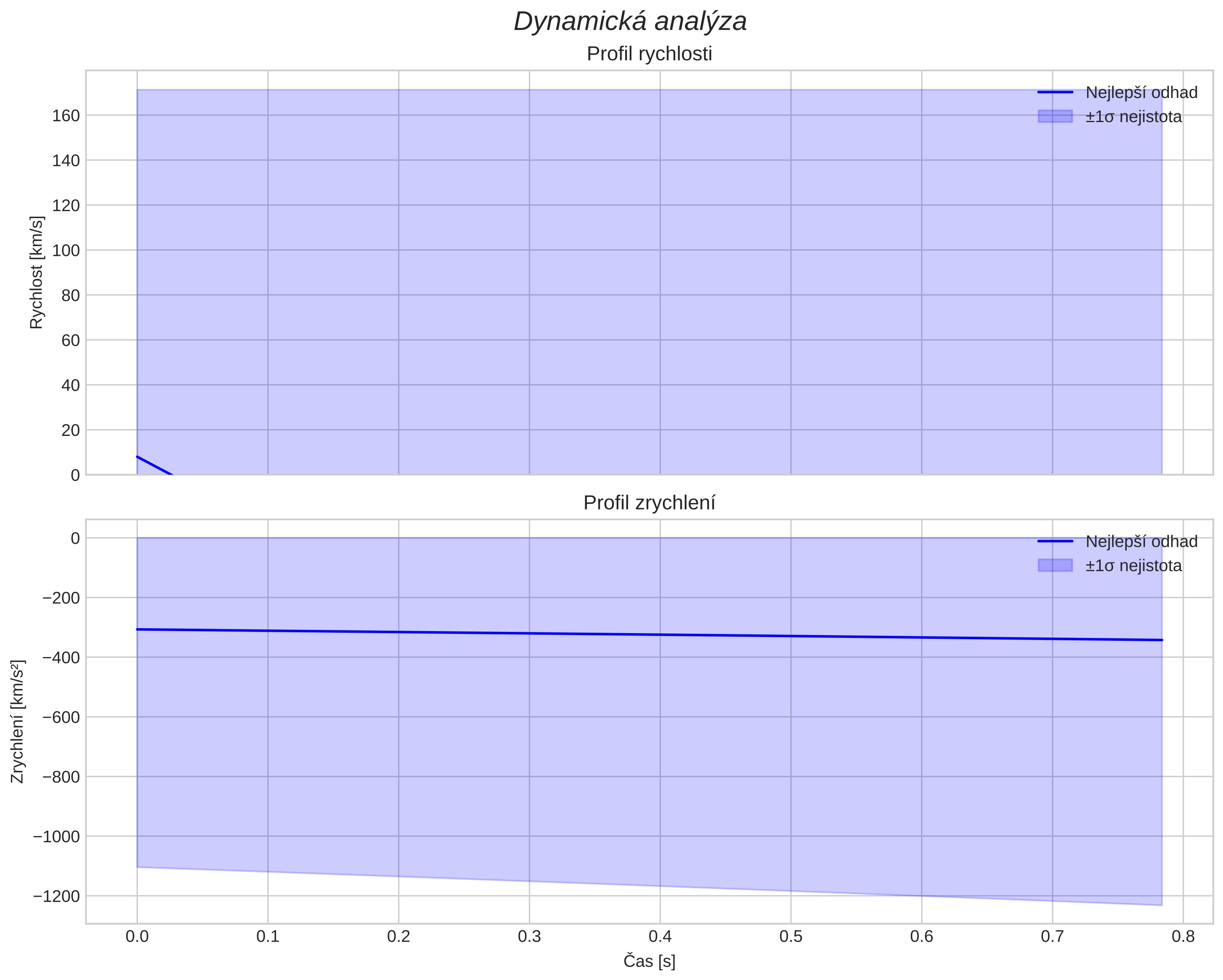 speed and acceleration