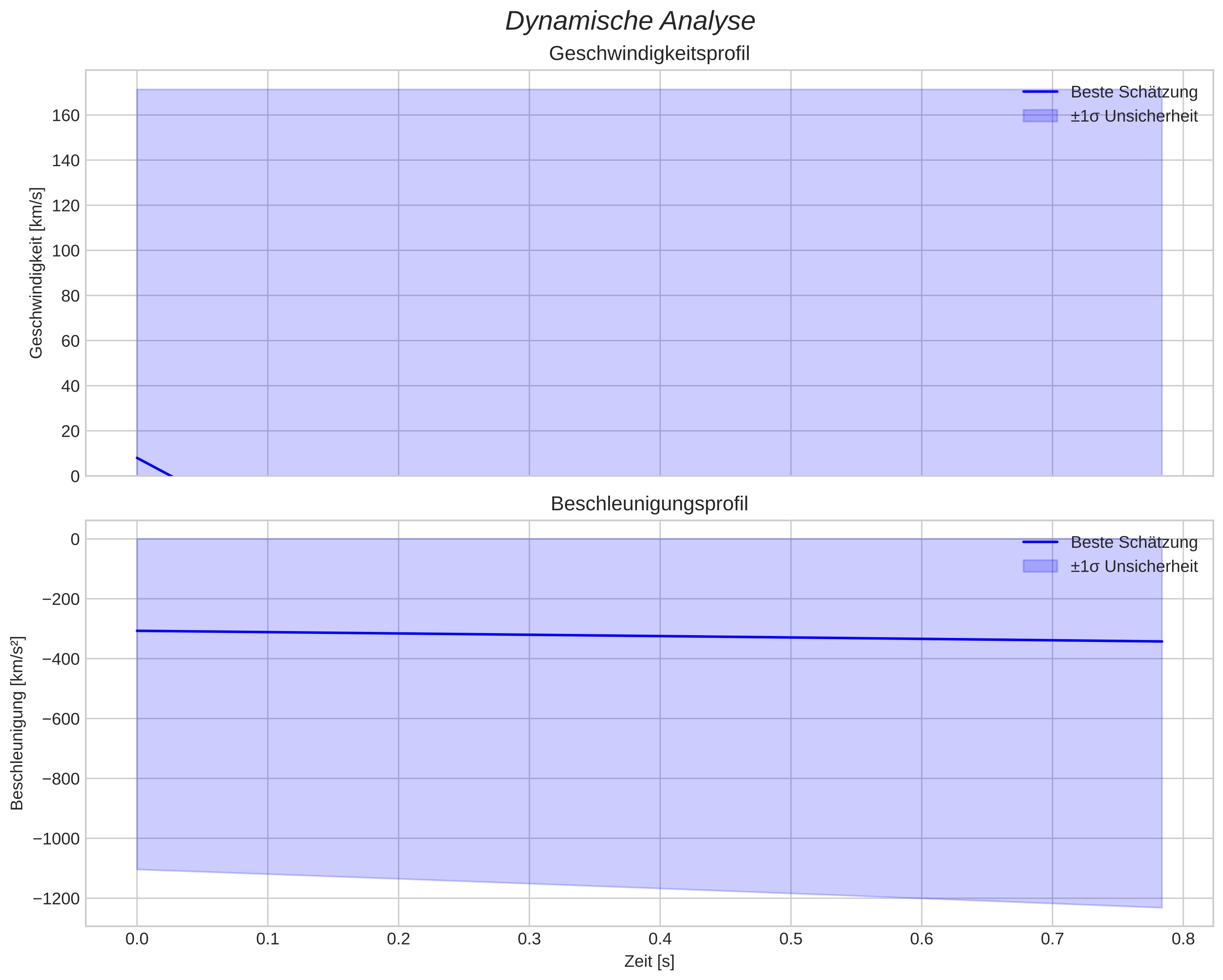 speed and acceleration
