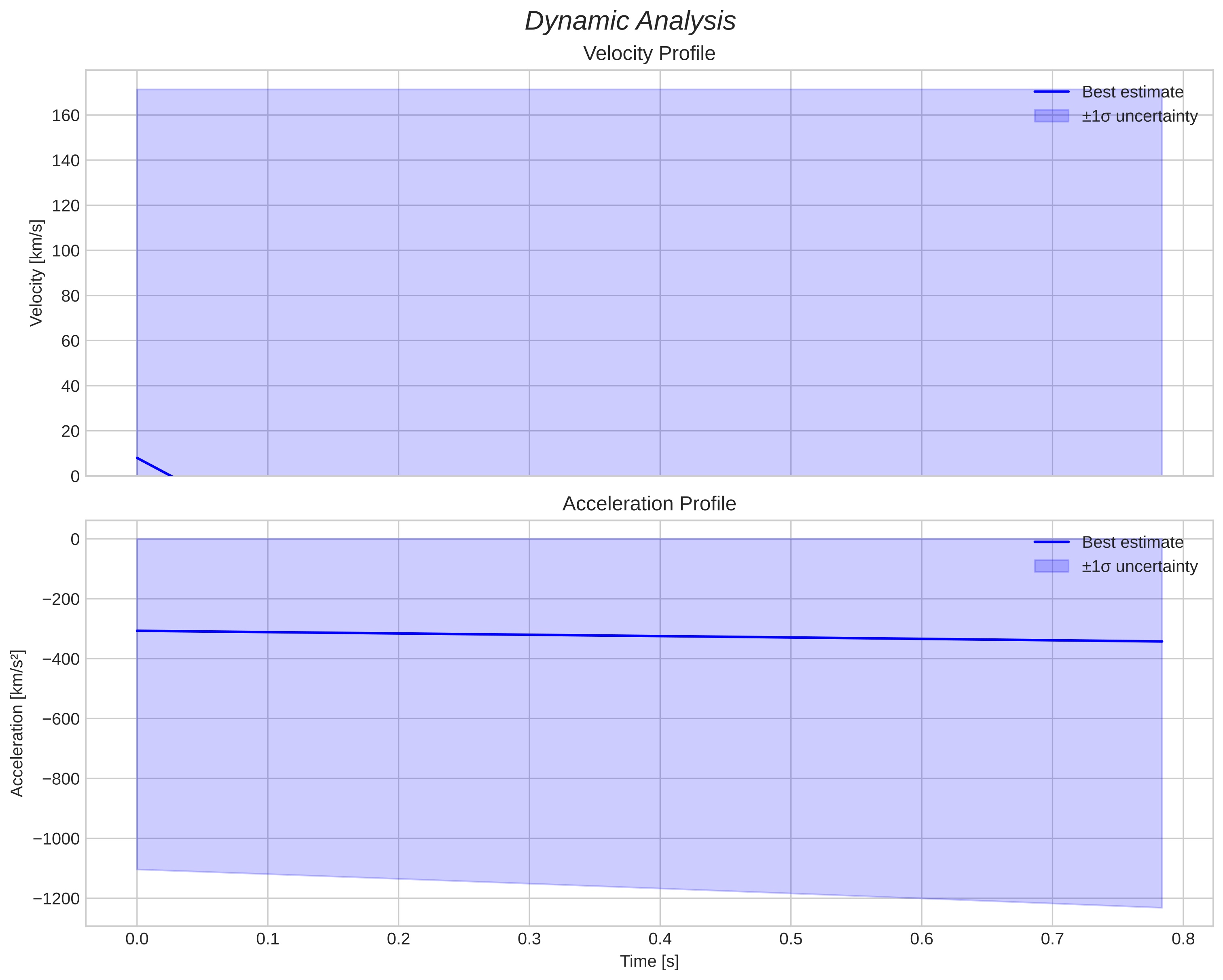 speed and acceleration