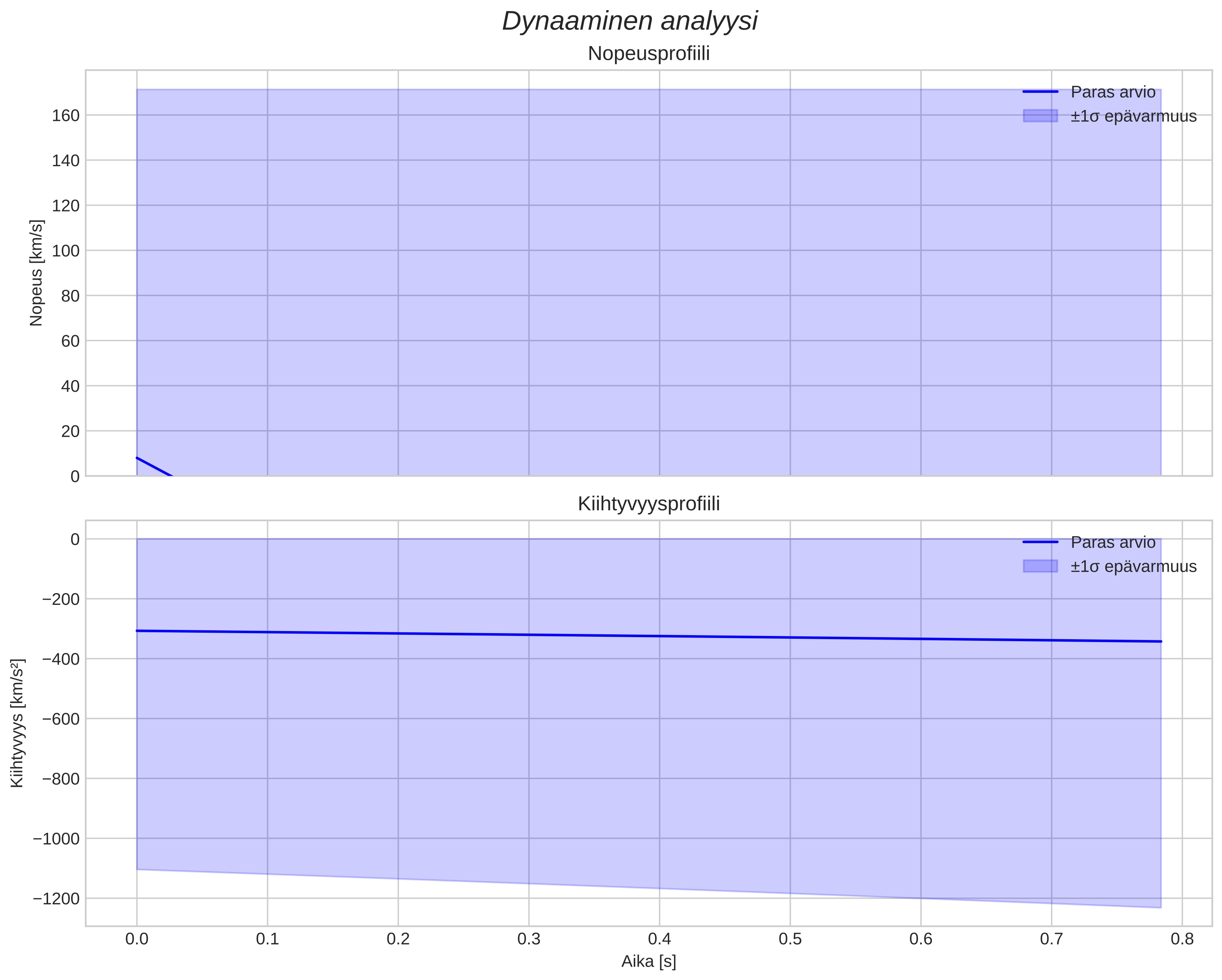 speed and acceleration