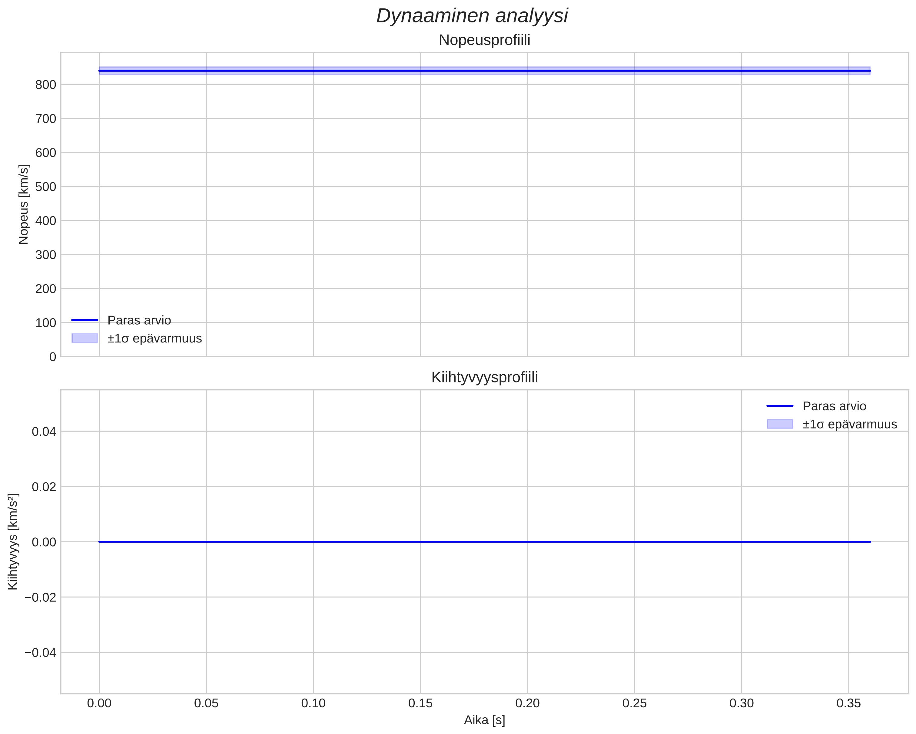 speed and acceleration
