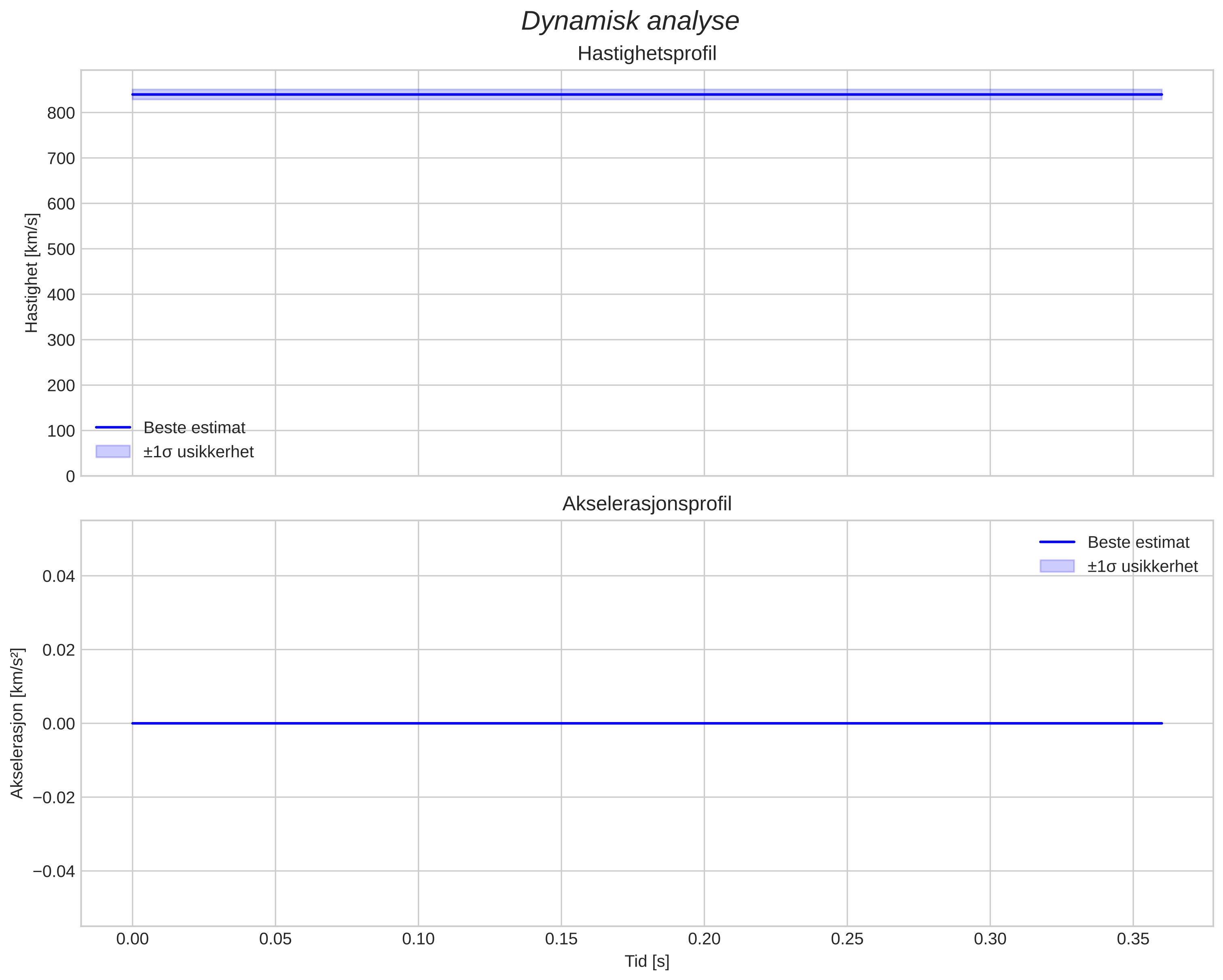 speed and acceleration