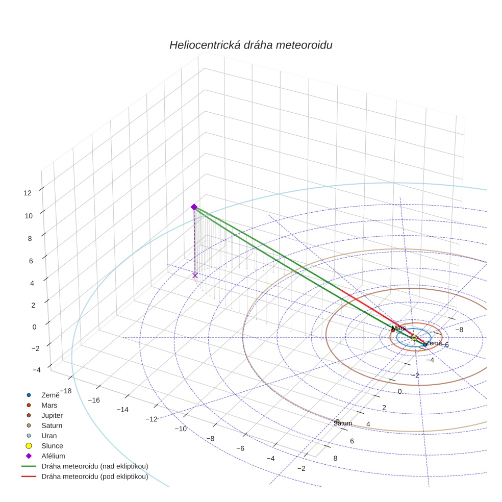 orbit plot